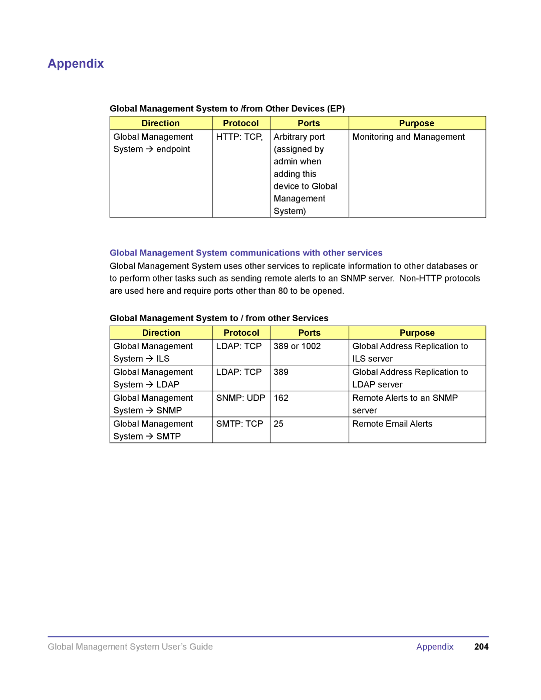 Polycom DOC2091A manual Global Management System communications with other services, Ldap TCP, Snmp UDP, Smtp TCP 