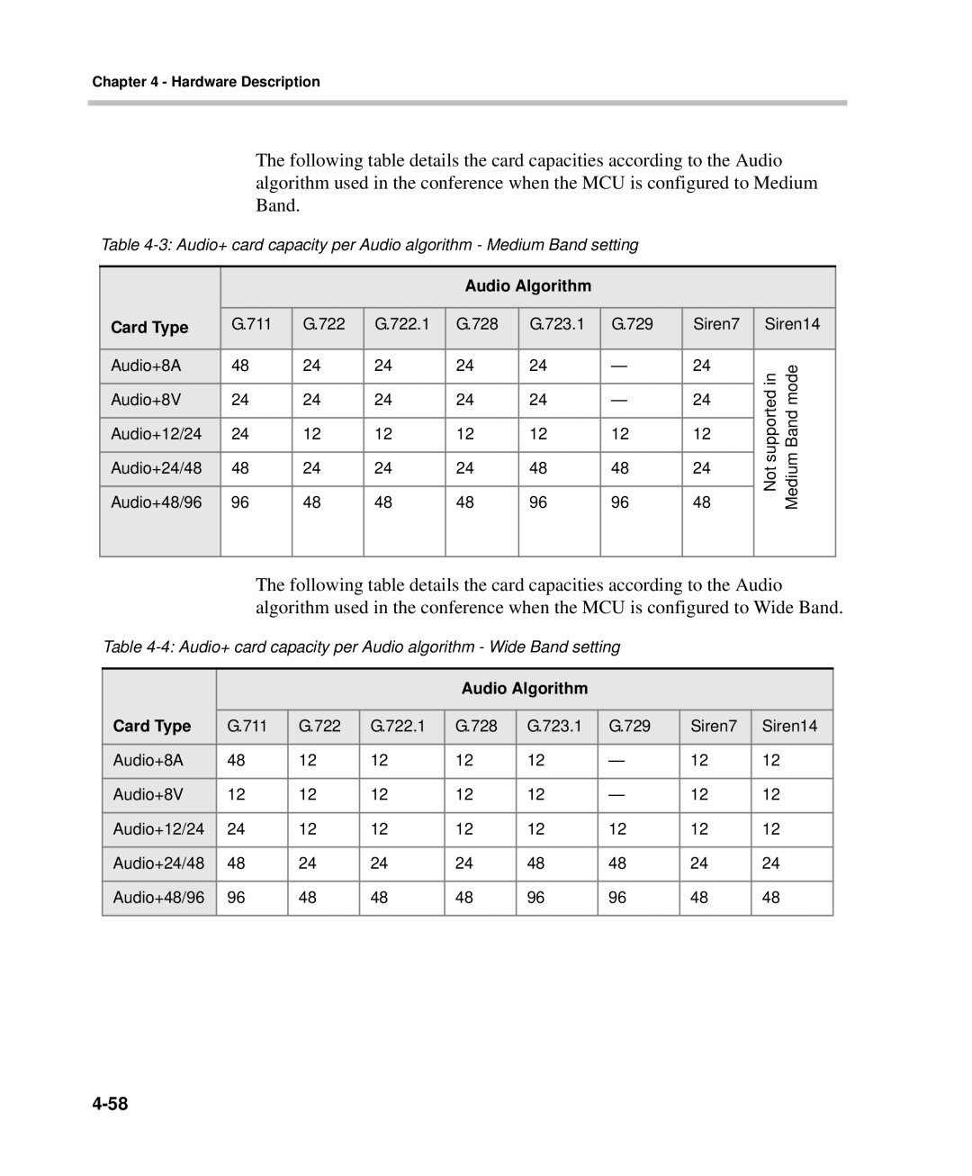 Polycom DOC2237A manual Audio Algorithm Card Type 