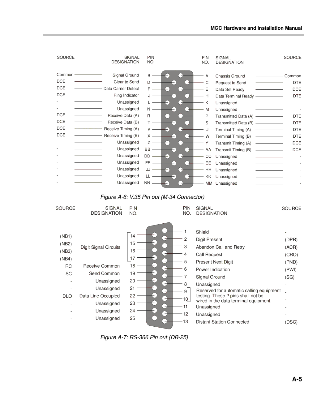 Polycom DOC2237A manual Figure A-6 V.35 Pin out M-34 Connector 