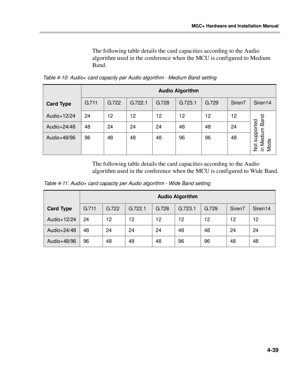 Polycom DOC2238A manual Audio Algorithm Card Type 