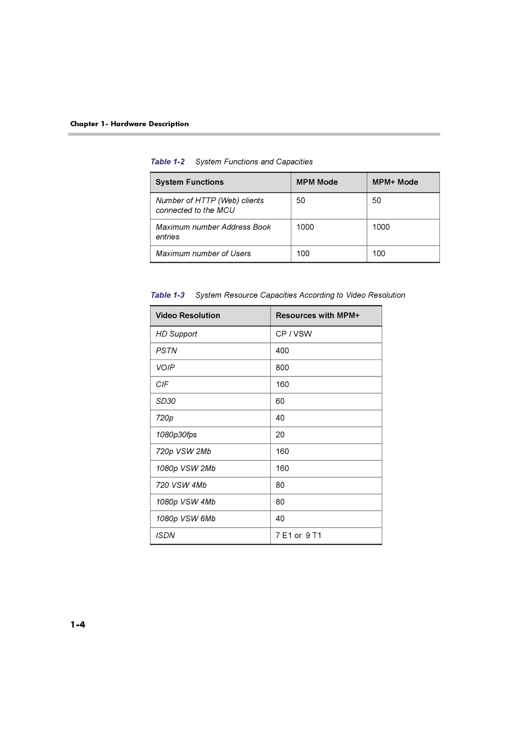 Polycom DOC2547A manual Video Resolution Resources with MPM+ 