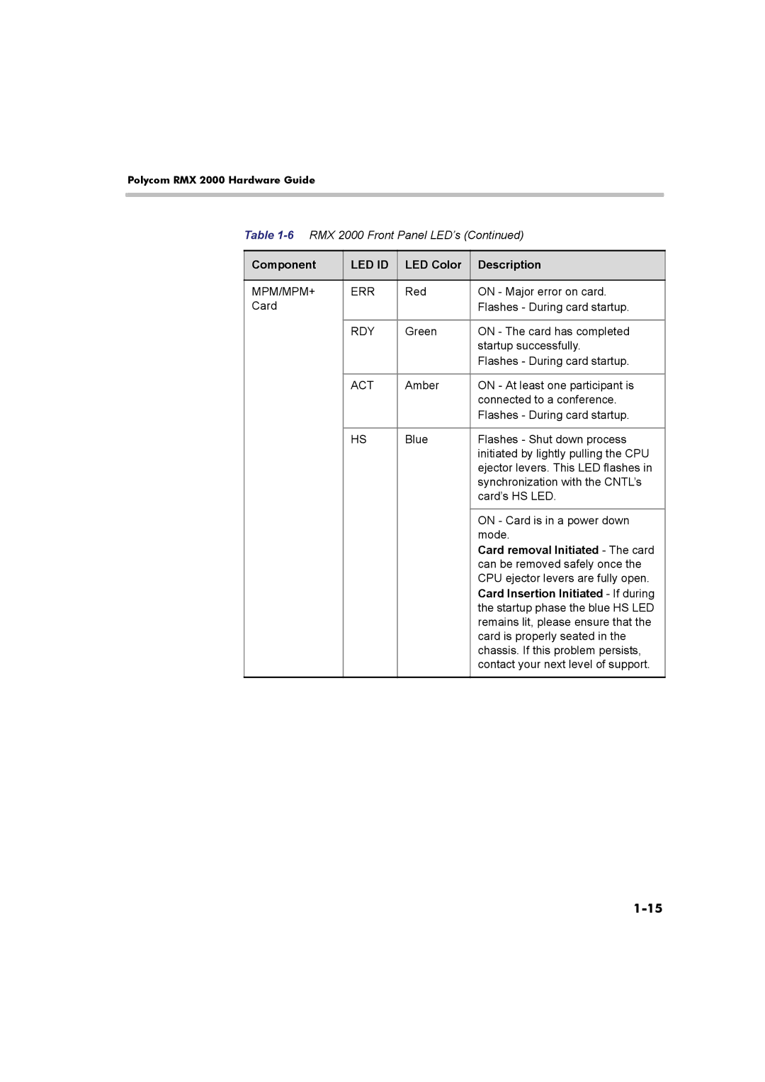 Polycom DOC2547A manual Card removal Initiated The card, Card Insertion Initiated If during 