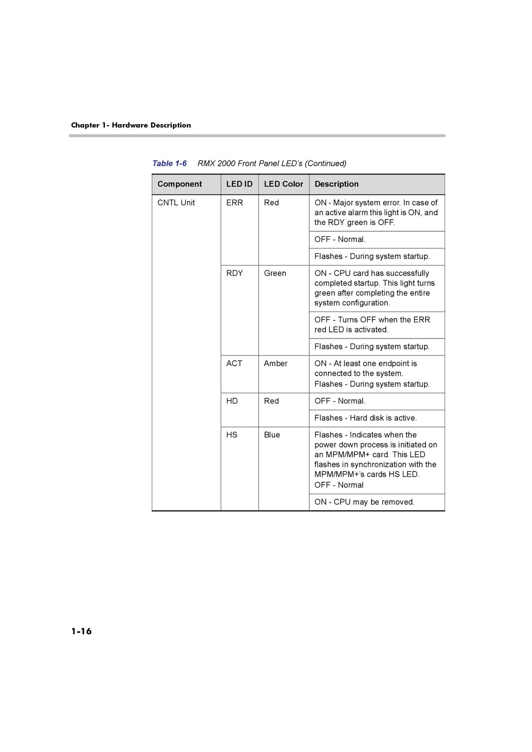 Polycom DOC2547A manual Cntl Unit 