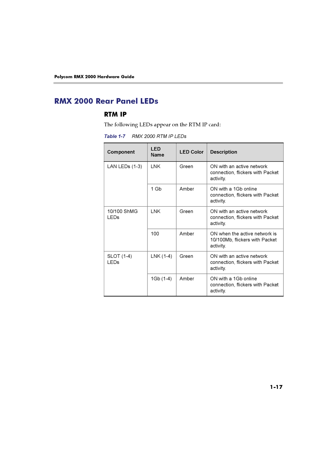 Polycom DOC2547A manual RMX 2000 Rear Panel LEDs, Following LEDs appear on the RTM IP card, LED Color Description Name 