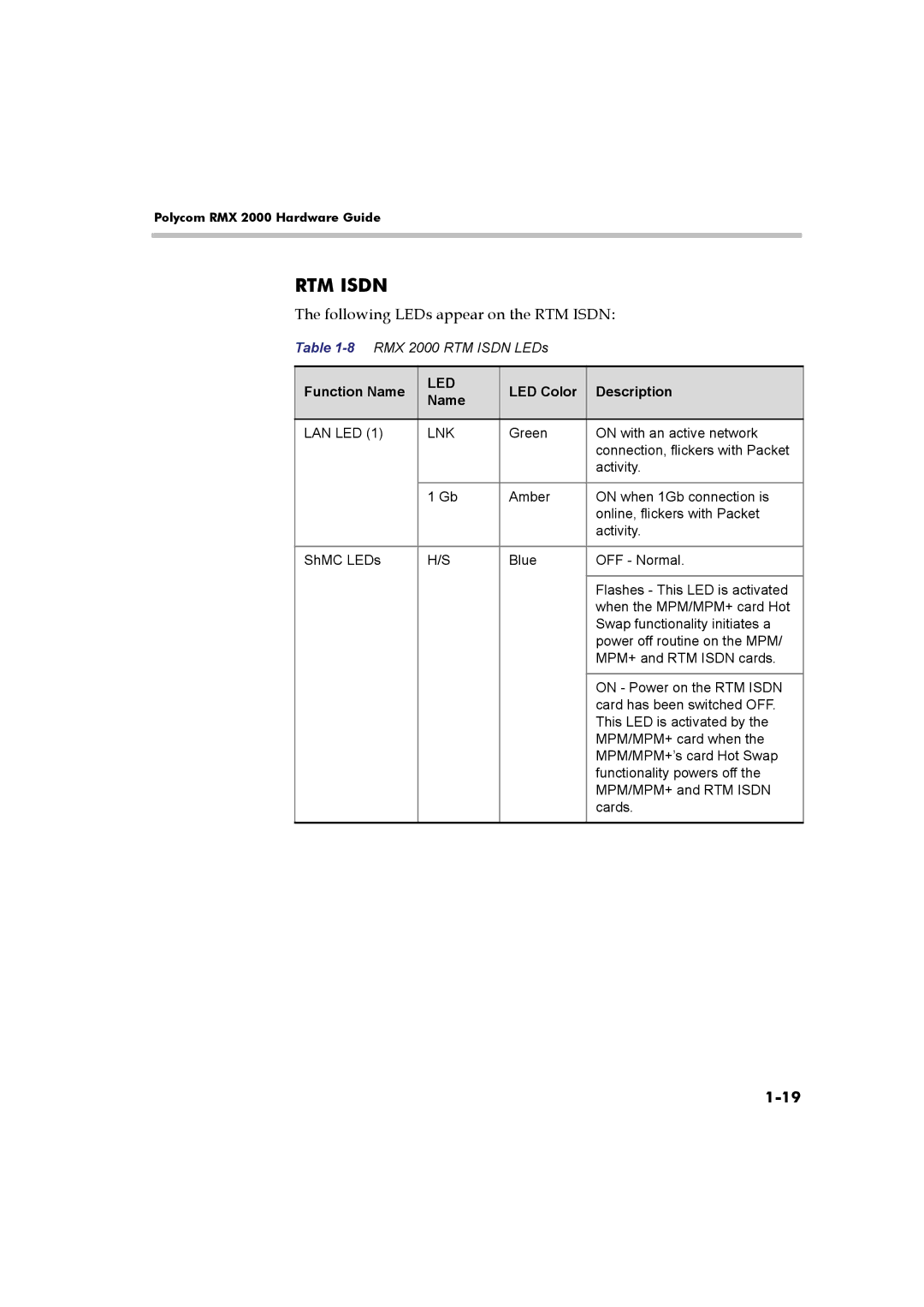 Polycom DOC2547A manual Following LEDs appear on the RTM Isdn, Function Name 