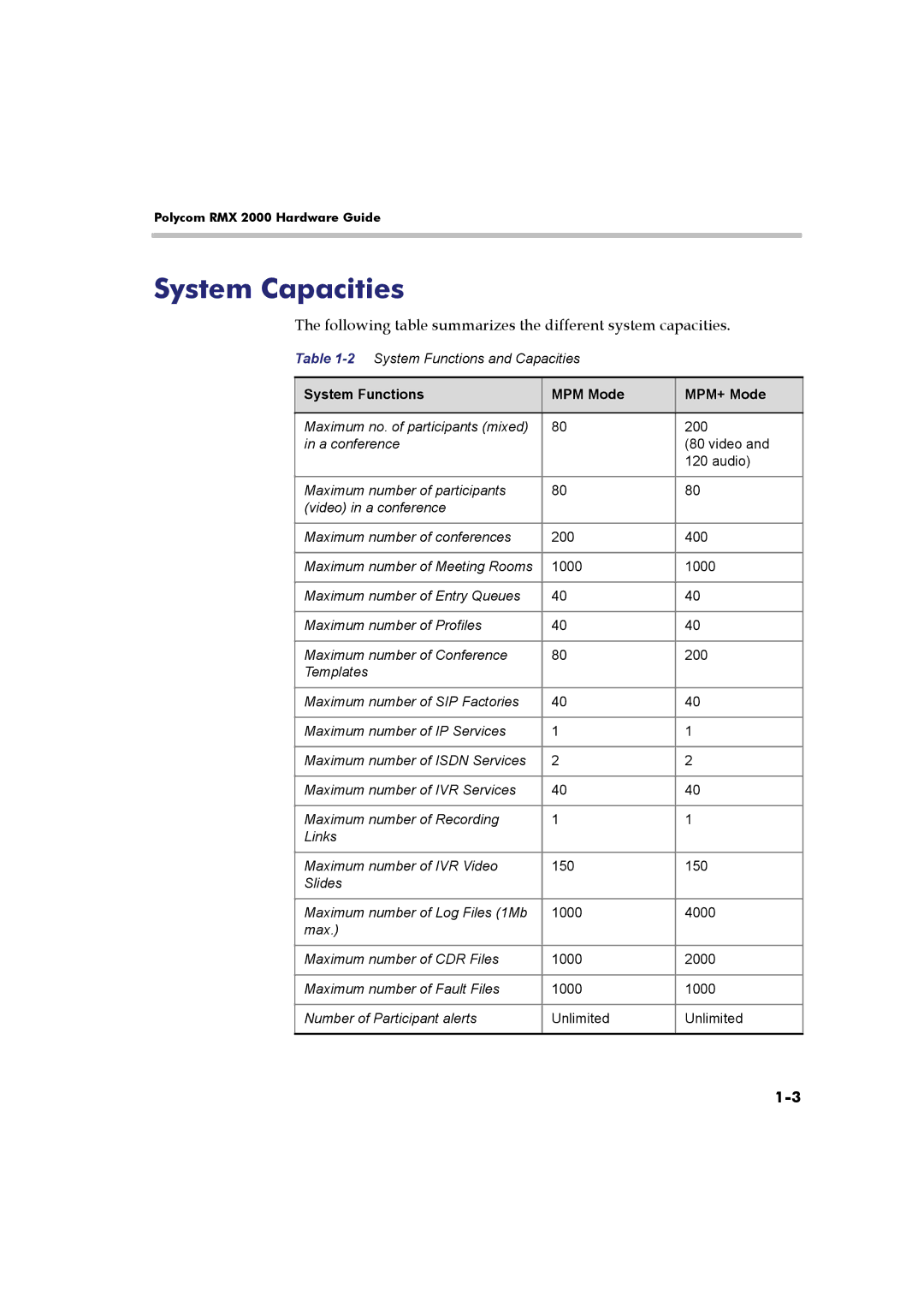 Polycom DOC2547A manual System Capacities, Following table summarizes the different system capacities 