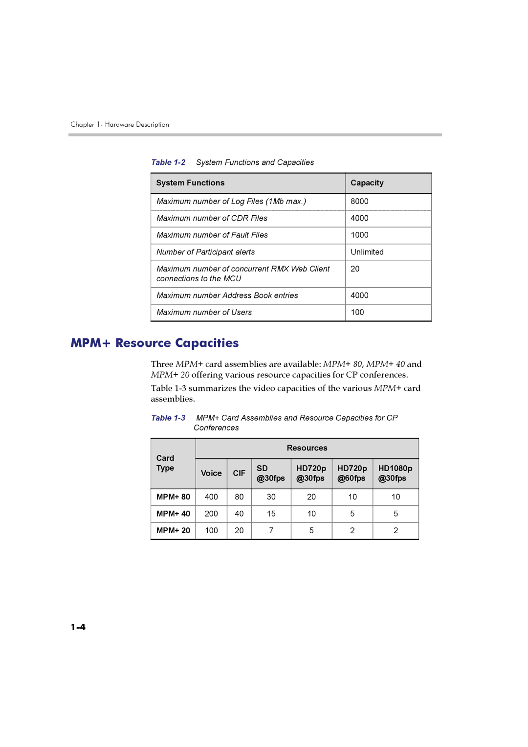 Polycom DOC2548A manual MPM+ Resource Capacities, Card Resources Type, HD720p HD1080p @30fps @60fps MPM+ 