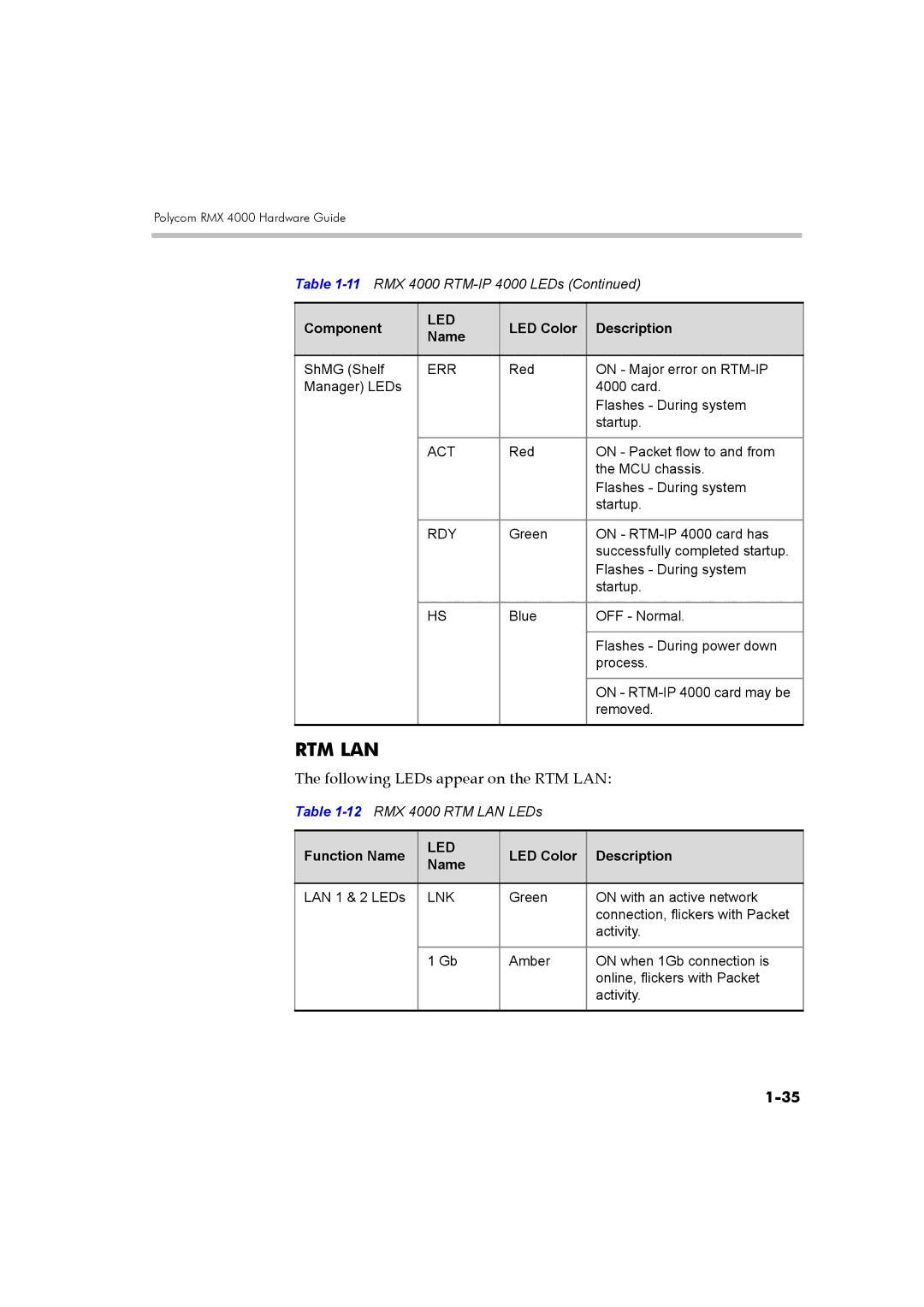 Polycom DOC2548A manual Following LEDs appear on the RTM LAN, Function Name 