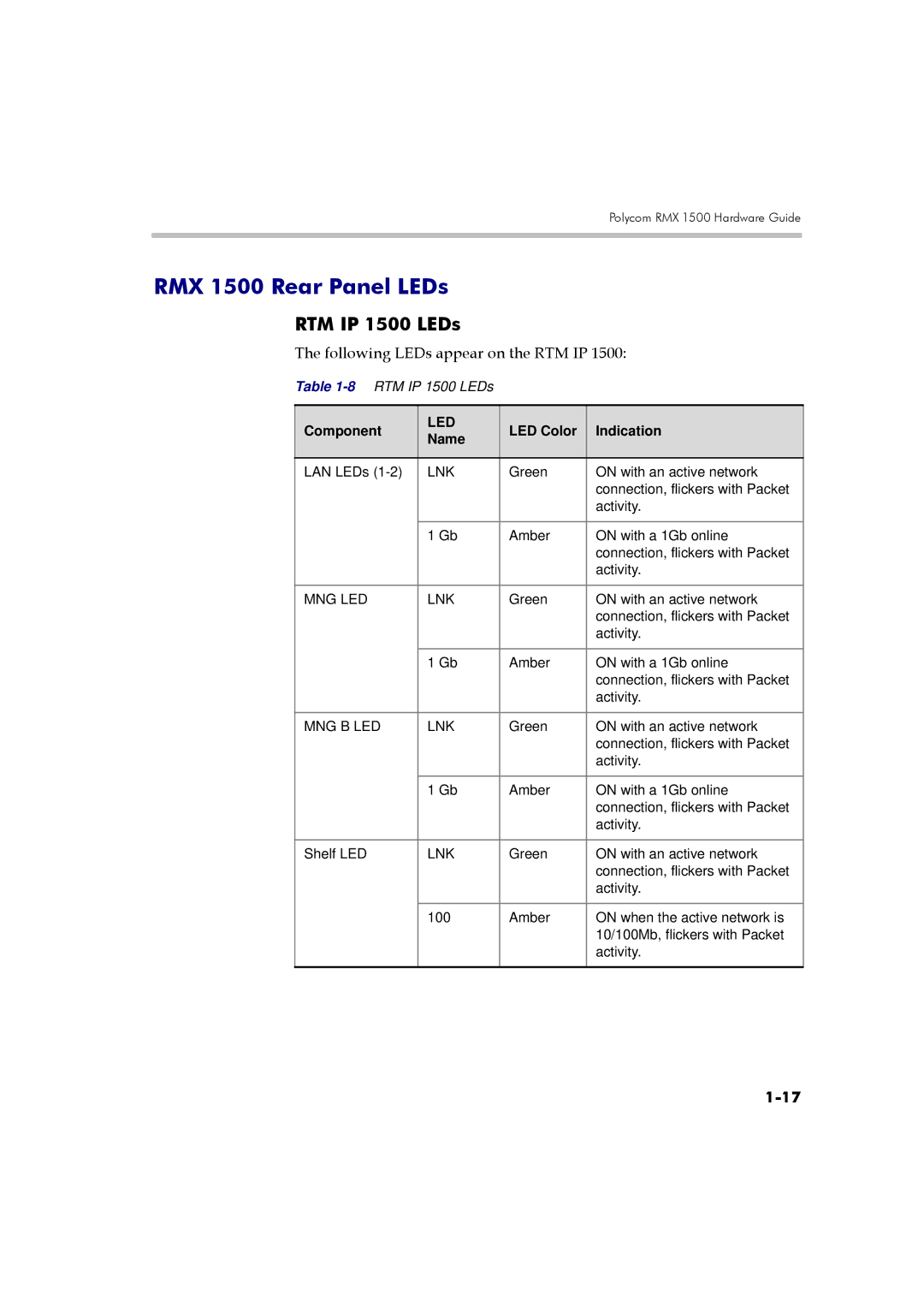 Polycom DOC2557B manual RMX 1500 Rear Panel LEDs, RTM IP 1500 LEDs, Following LEDs appear on the RTM IP 