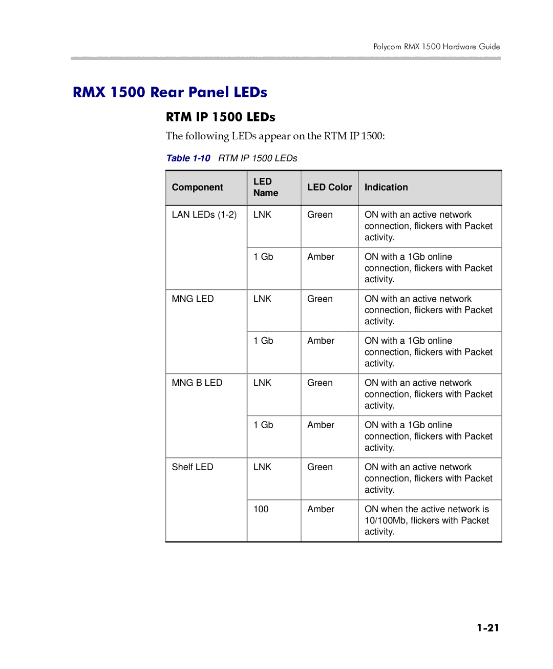 Polycom DOC2557C manual RMX 1500 Rear Panel LEDs, RTM IP 1500 LEDs, Following LEDs appear on the RTM IP 