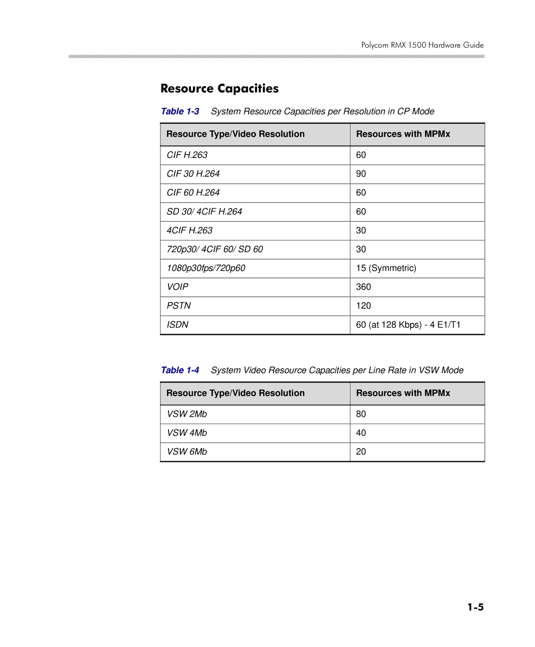 Polycom DOC2557C manual Resource Capacities, Resource Type/Video Resolution Resources with MPMx 