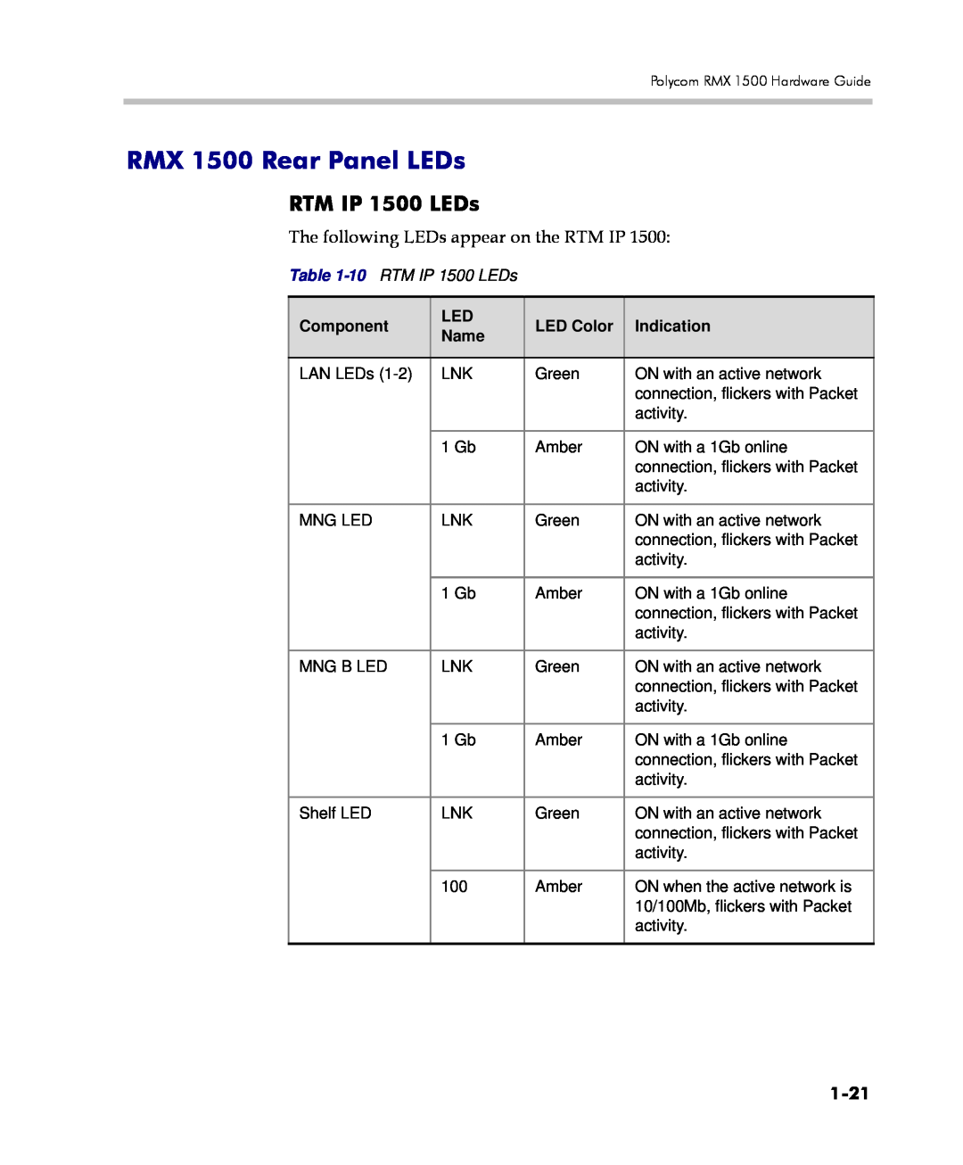 Polycom DOC2557C manual RMX 1500 Rear Panel LEDs, RTM IP 1500 LEDs, 1-21, Component, LED Color, Indication, Name 