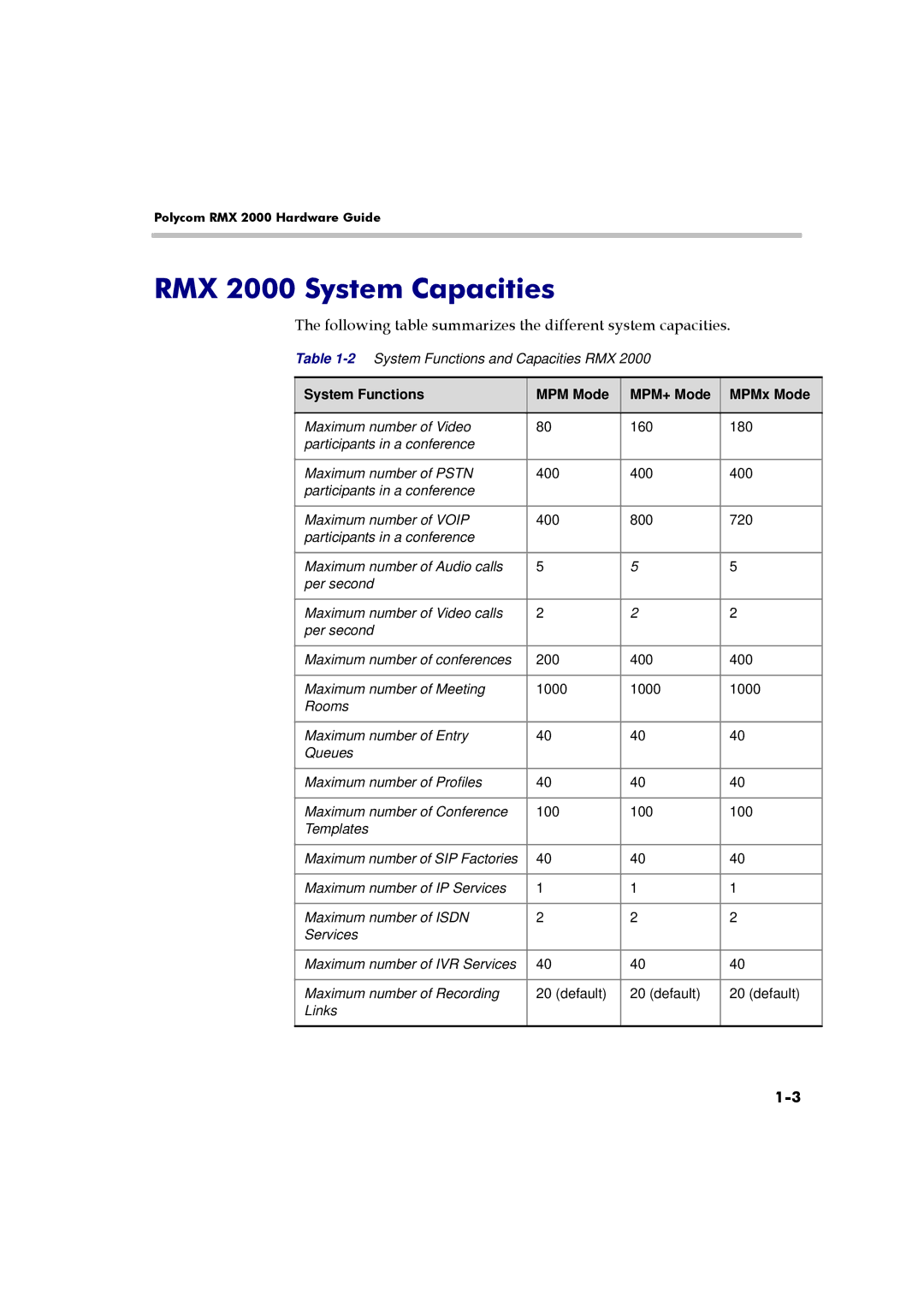 Polycom DOC2558A manual RMX 2000 System Capacities, Following table summarizes the different system capacities 