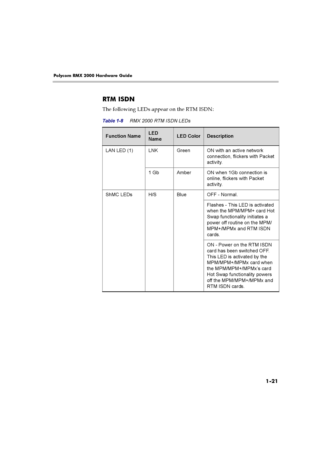 Polycom DOC2558B manual RTM Isdn, Function Name 