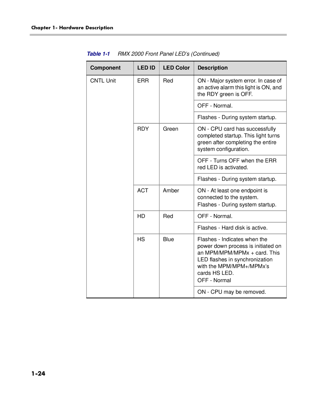 Polycom DOC2558C manual Cntl Unit 