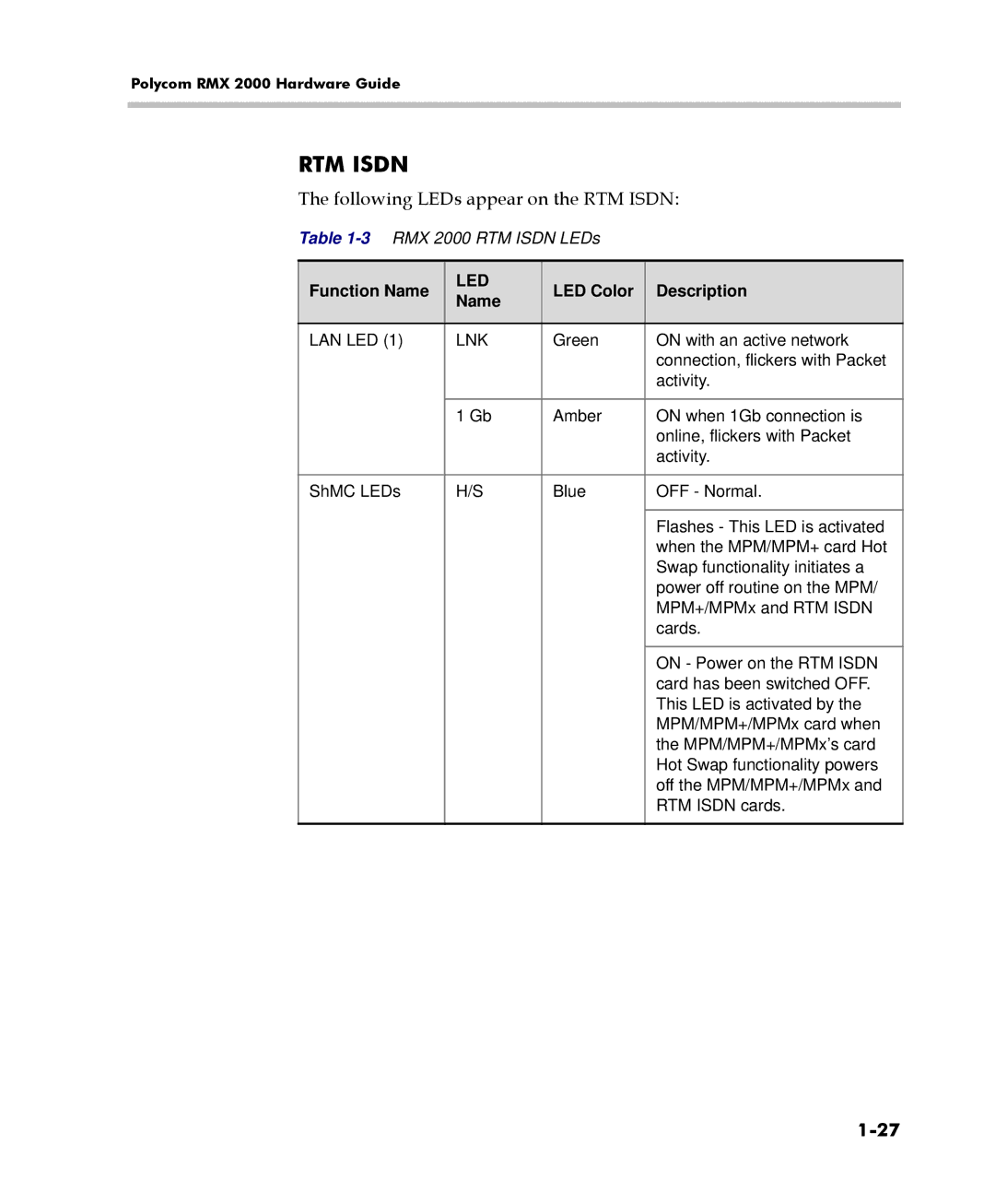 Polycom DOC2558C manual Following LEDs appear on the RTM Isdn, Function Name 