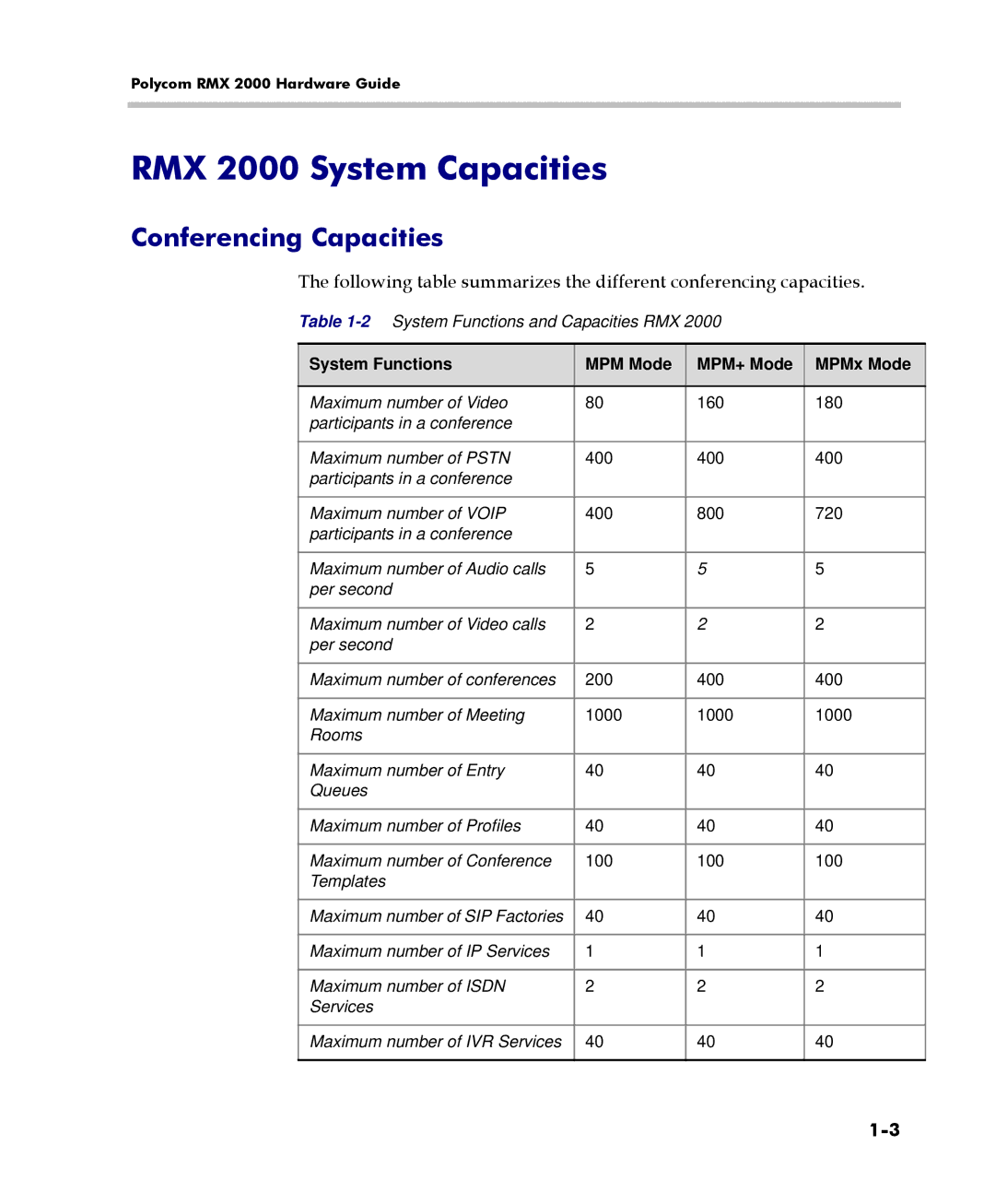 Polycom DOC2558C manual RMX 2000 System Capacities, Conferencing Capacities 