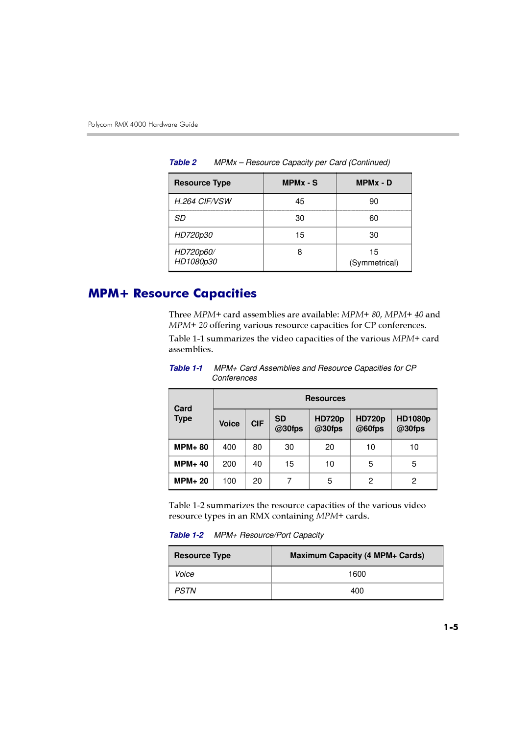 Polycom DOC2559A manual MPM+ Resource Capacities 