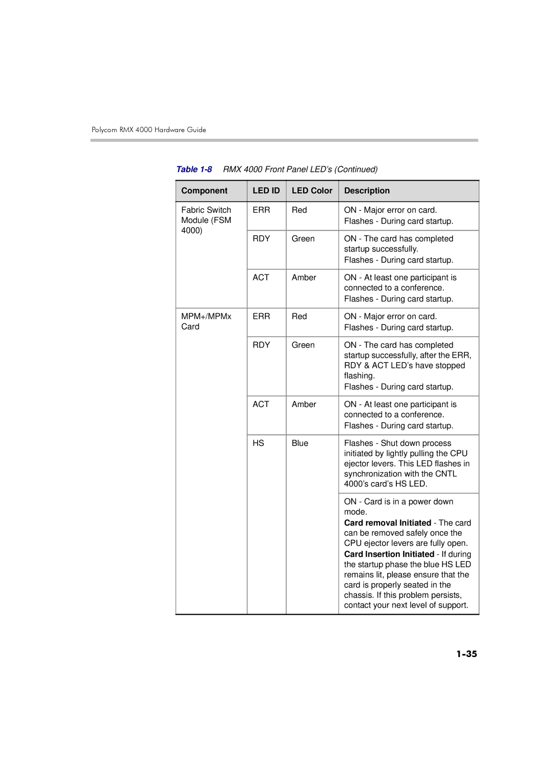 Polycom DOC2559A manual Card removal Initiated The card 