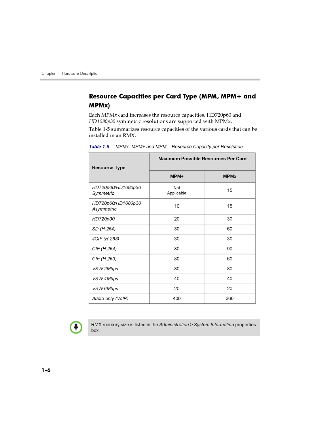 Polycom DOC2559B manual Resource Capacities per Card Type MPM, MPM+ and MPMx, Mpm+ 