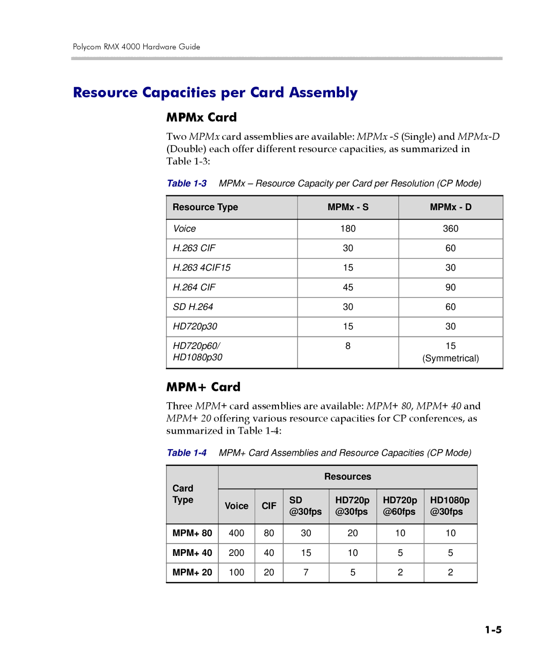 Polycom DOC2559C manual Resource Capacities per Card Assembly, MPMx Card, MPM+ Card 