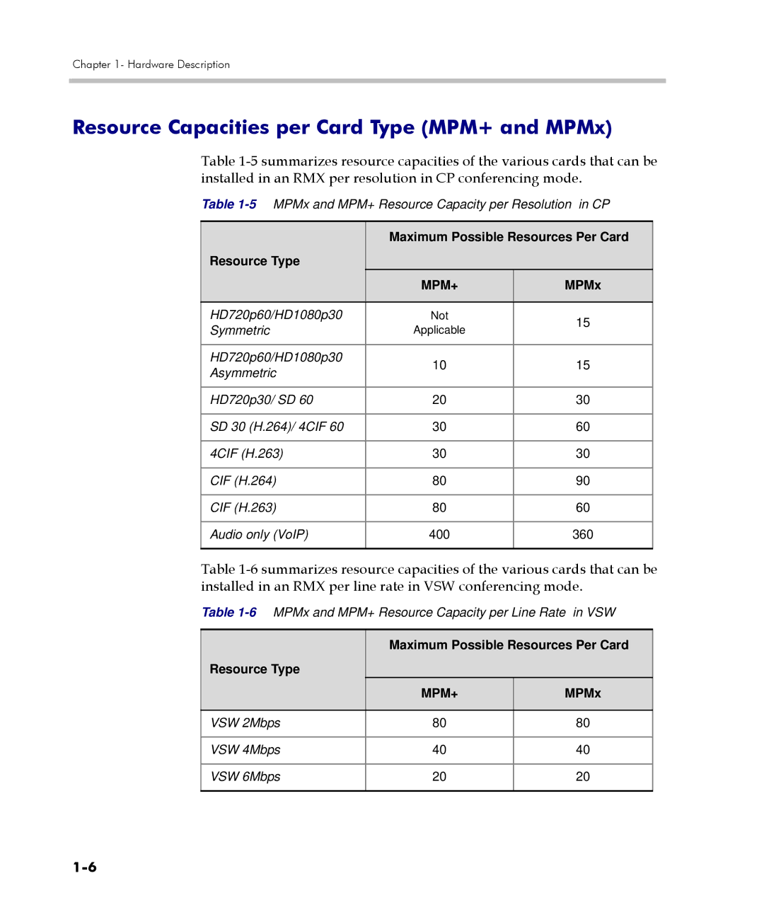 Polycom DOC2559C manual Resource Capacities per Card Type MPM+ and MPMx, Maximum Possible Resources Per Card, Resource Type 