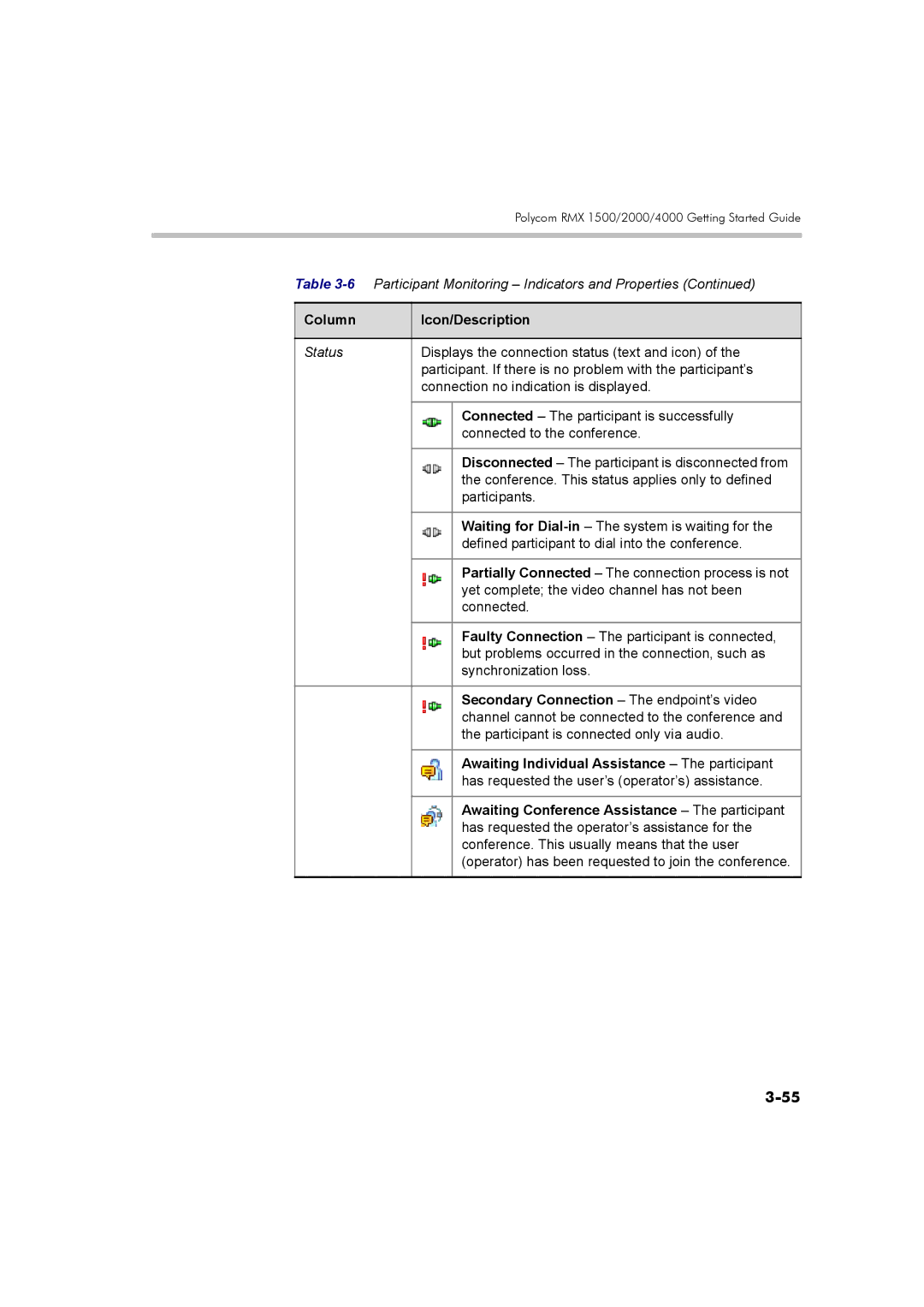 Polycom DOC2560B manual Awaiting Individual Assistance The participant, Awaiting Conference Assistance The participant 