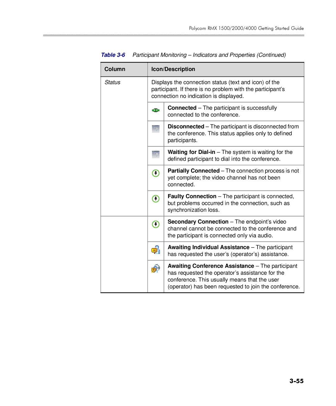 Polycom DOC2560C manual Awaiting Individual Assistance The participant, Awaiting Conference Assistance The participant 