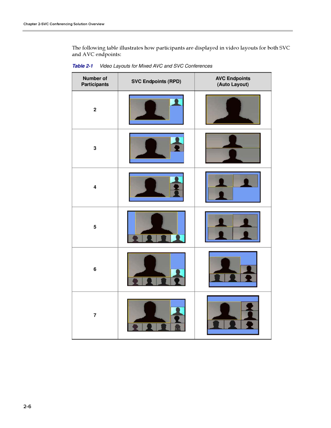 Polycom EDOC2501b manual 1Video Layouts for Mixed AVC and SVC Conferences 