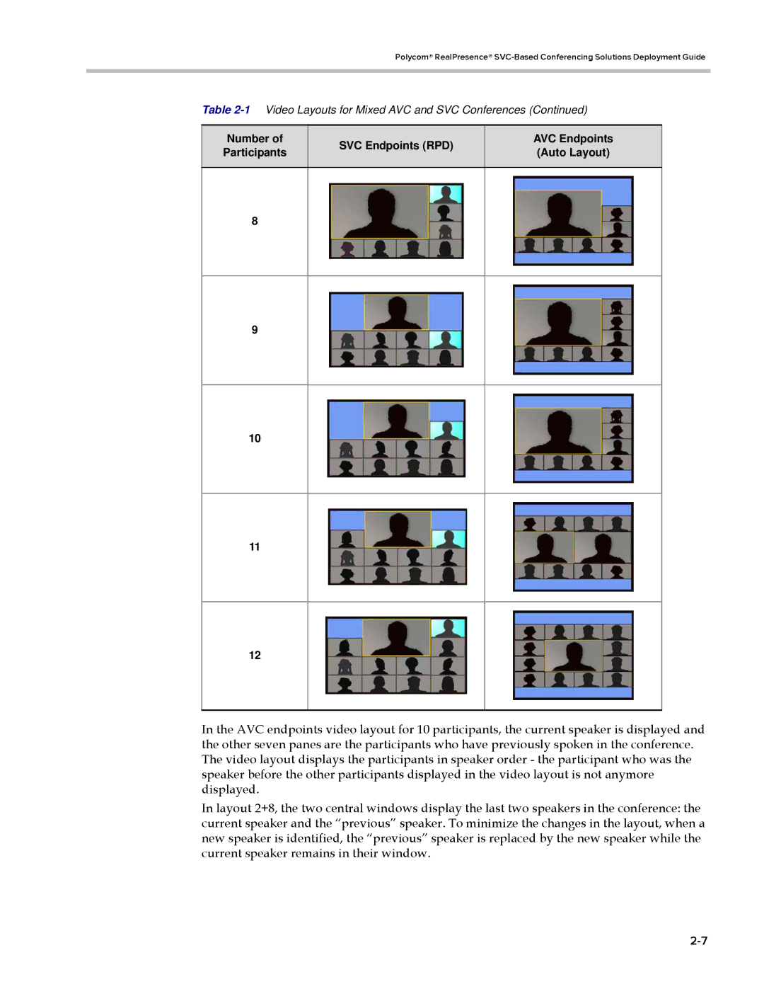 Polycom EDOC2501b manual 1Video Layouts for Mixed AVC and SVC Conferences 