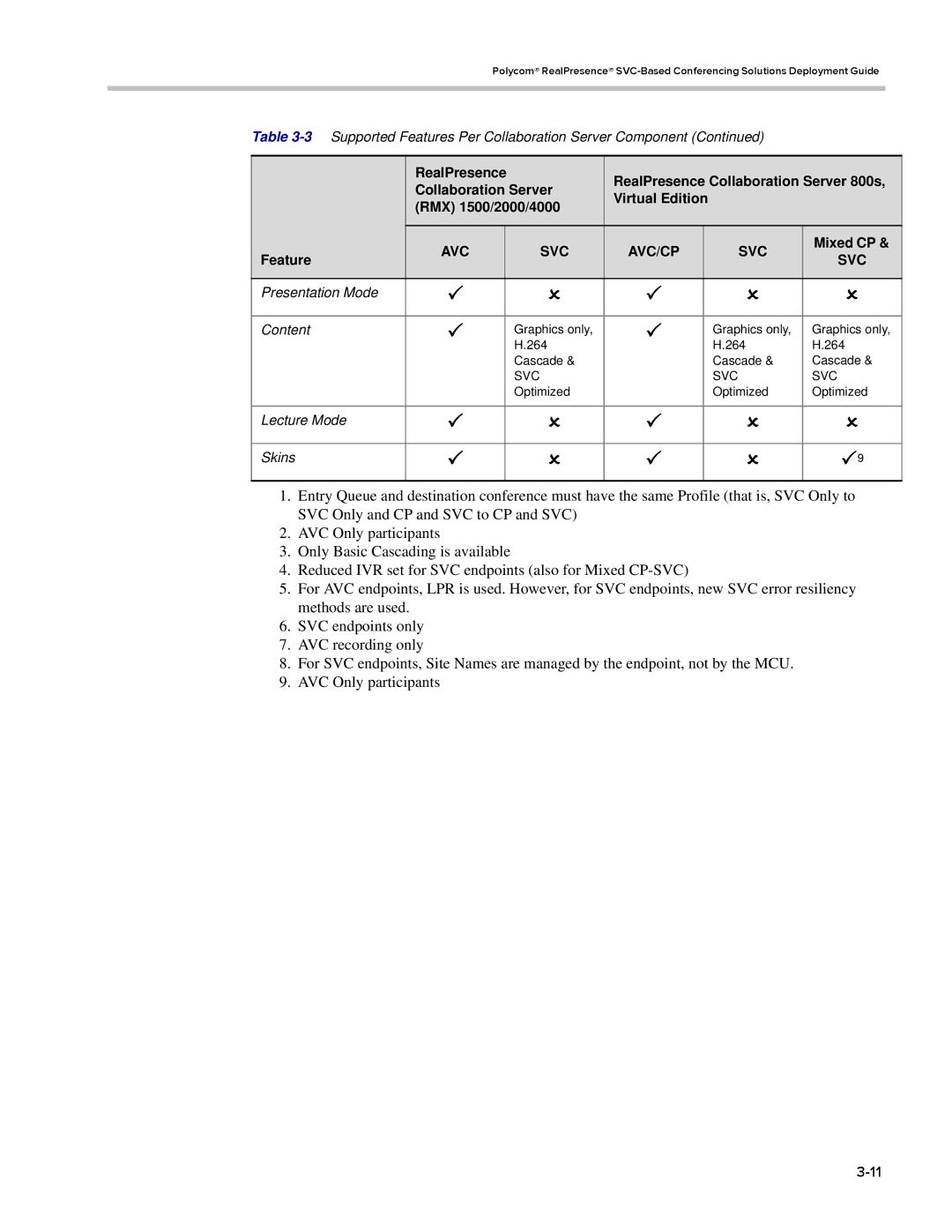 Polycom EDOC2501b manual Presentation Mode Content 