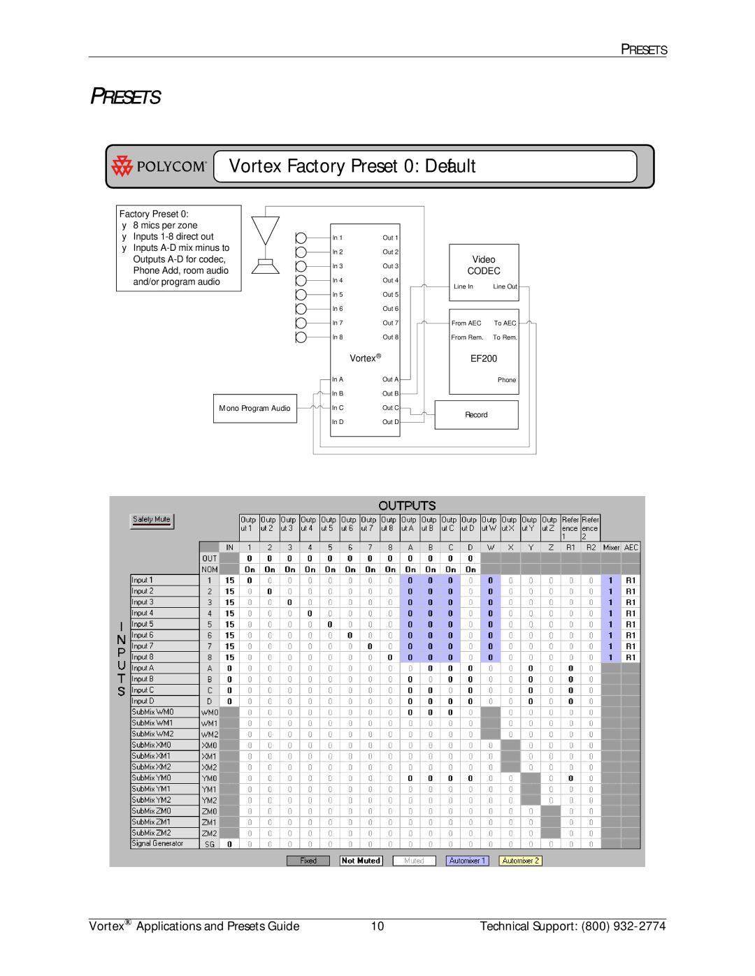 Polycom EF2280 manual Vortex Factory Preset 0 Default 