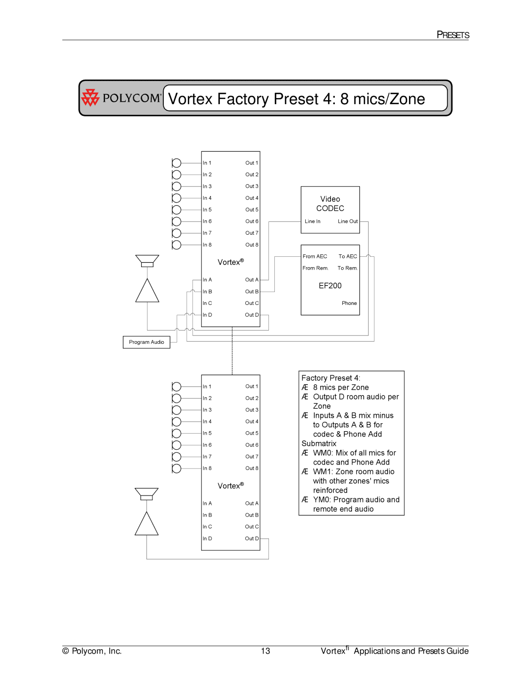 Polycom EF2280 manual Vortex Factory Preset 4 8 mics/Zone 