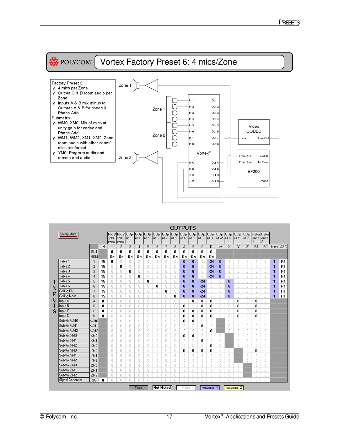 Polycom EF2280 manual Vortex Factory Preset 6 4 mics/Zone 