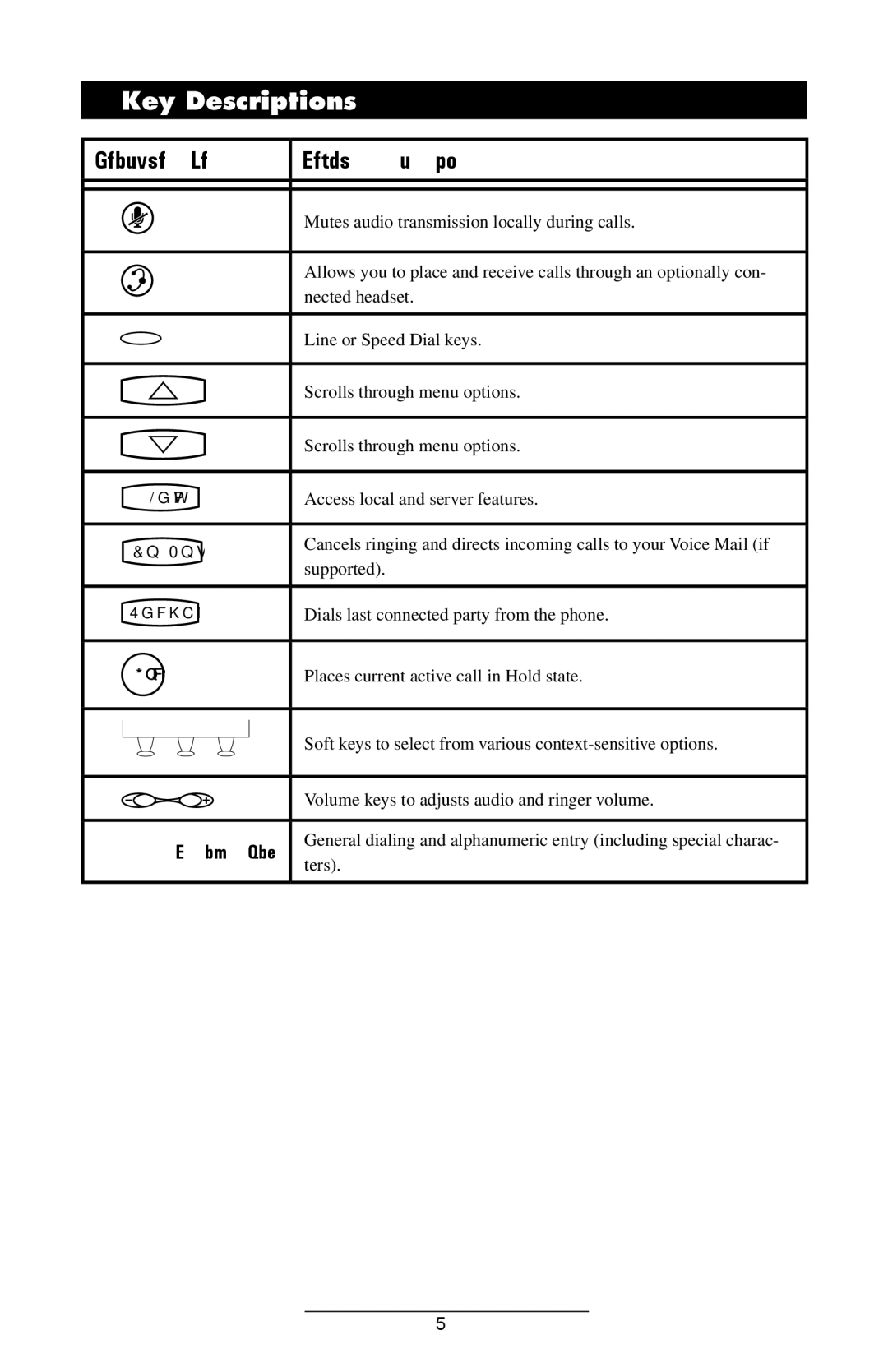 Polycom IP 300 manual Key Descriptions 