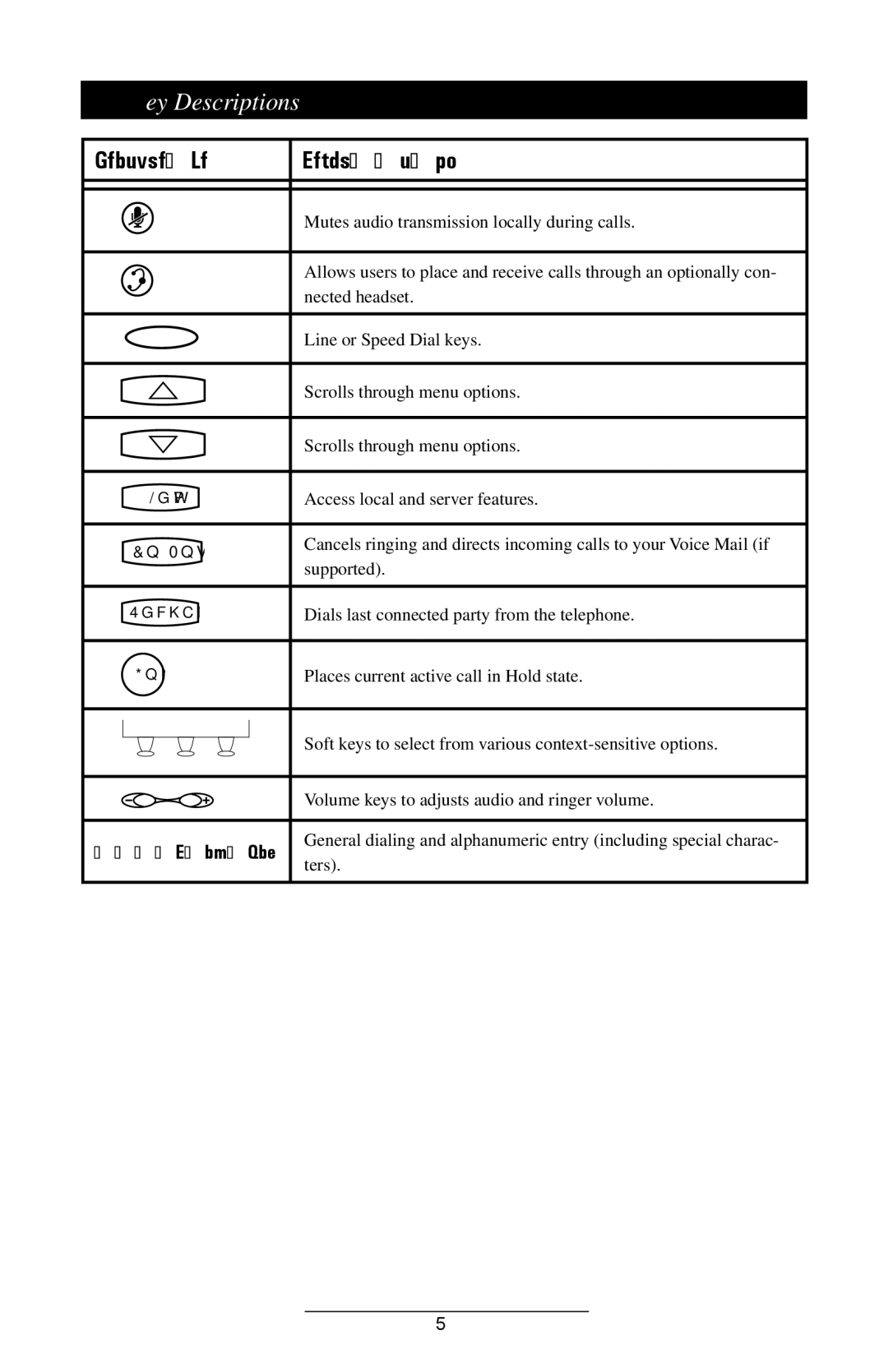 Polycom IP 300 manual Key Descriptions 