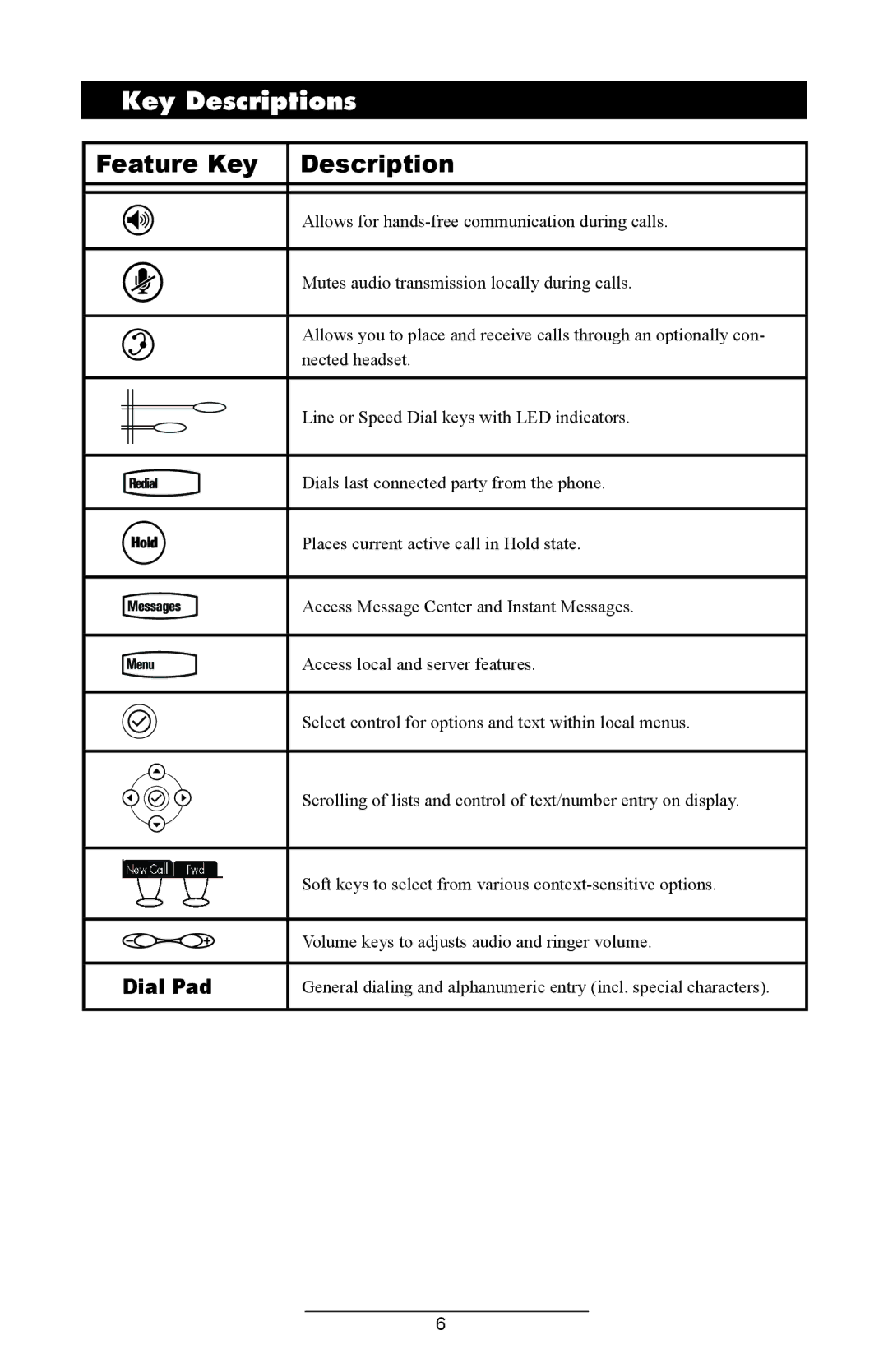 Polycom IP 430 SIP 2.0 manual Key Descriptions, Feature Key Description 