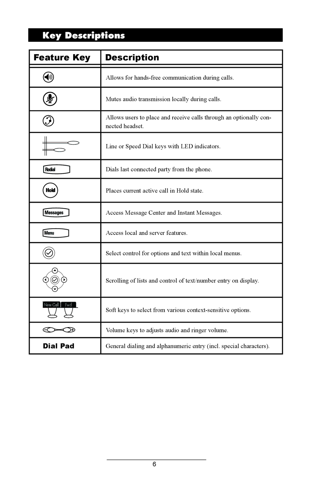 Polycom IP 430 manual Key Descriptions, Feature Key Description 