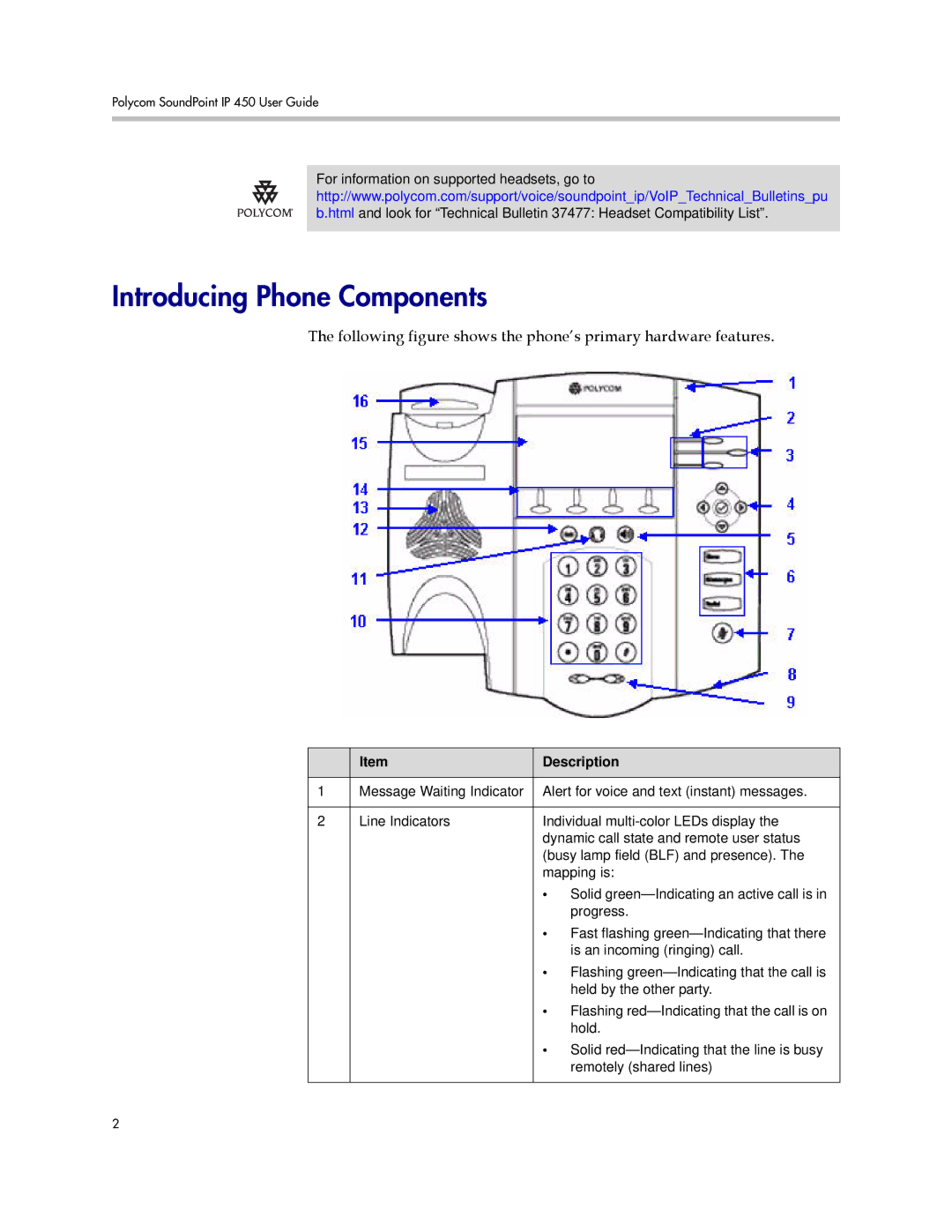 Polycom IP 450 manual Introducing Phone Components, Description 