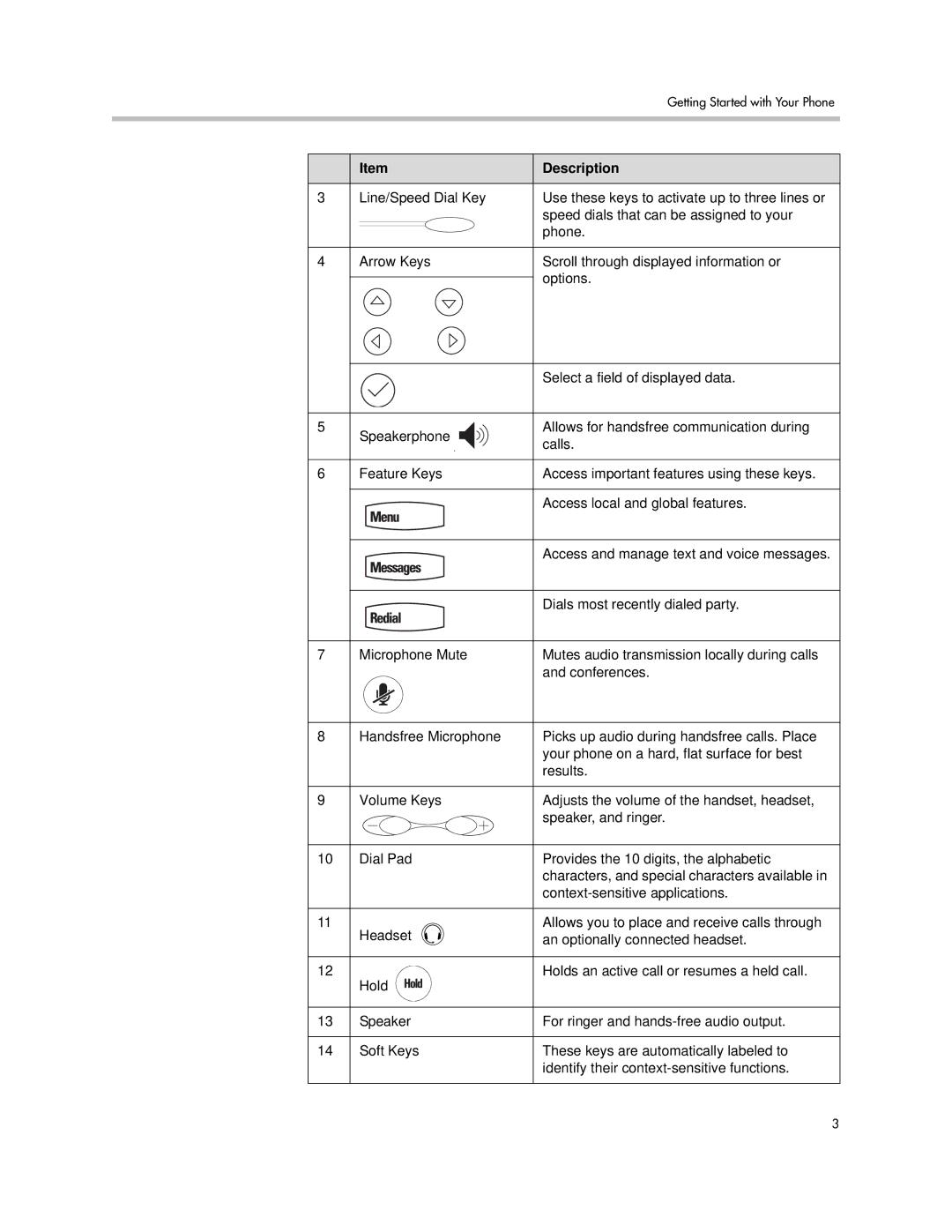 Polycom IP 450 manual Getting Started with Your Phone 