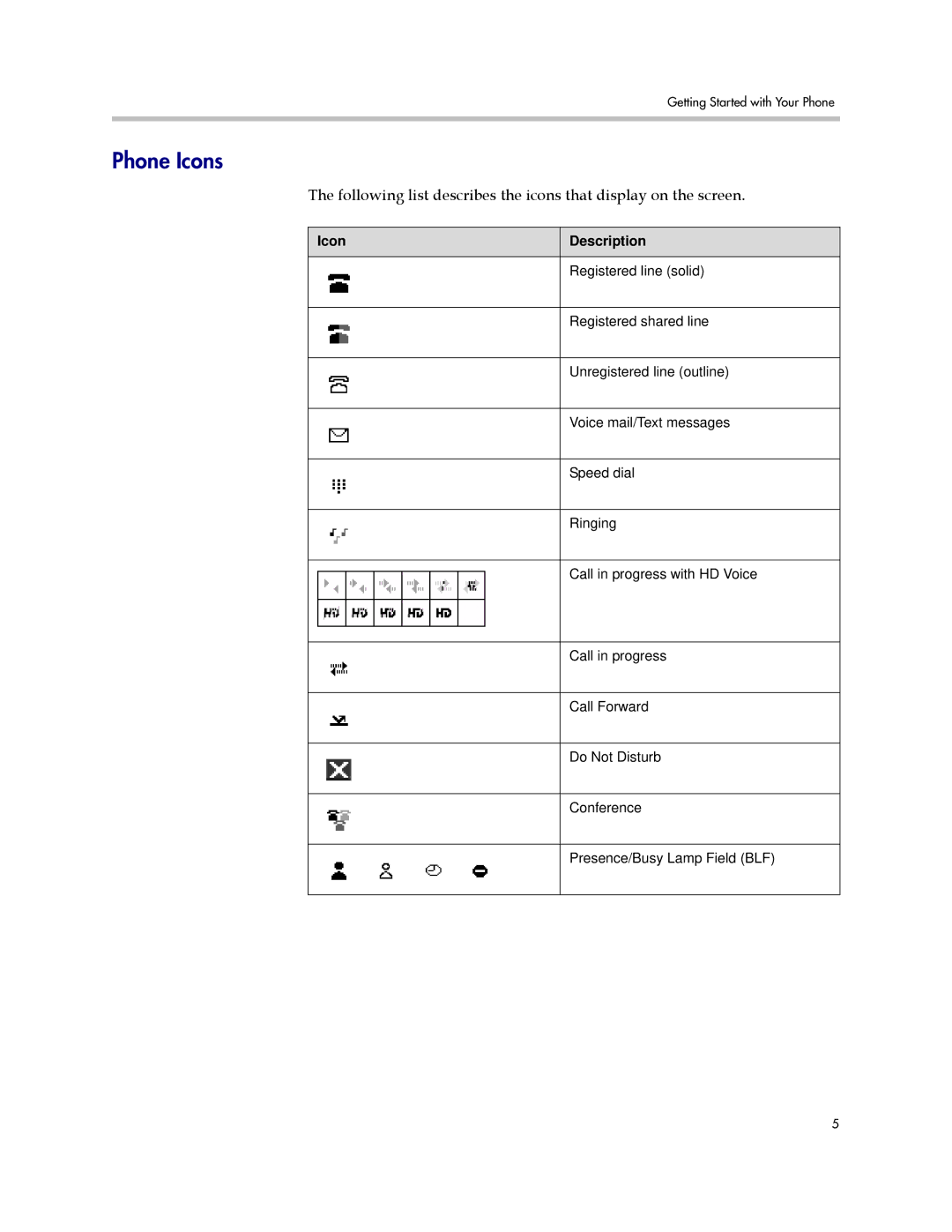 Polycom IP 450 manual Phone Icons, Icon Description 