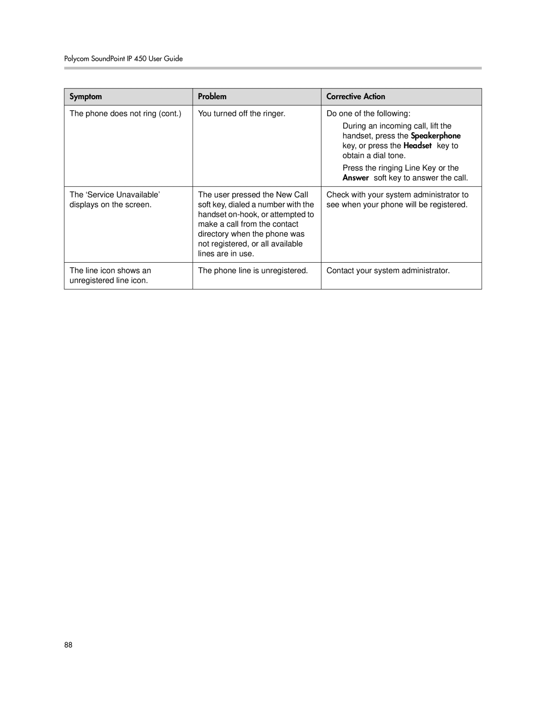 Polycom IP 450 manual Symptom Problem Corrective Action 