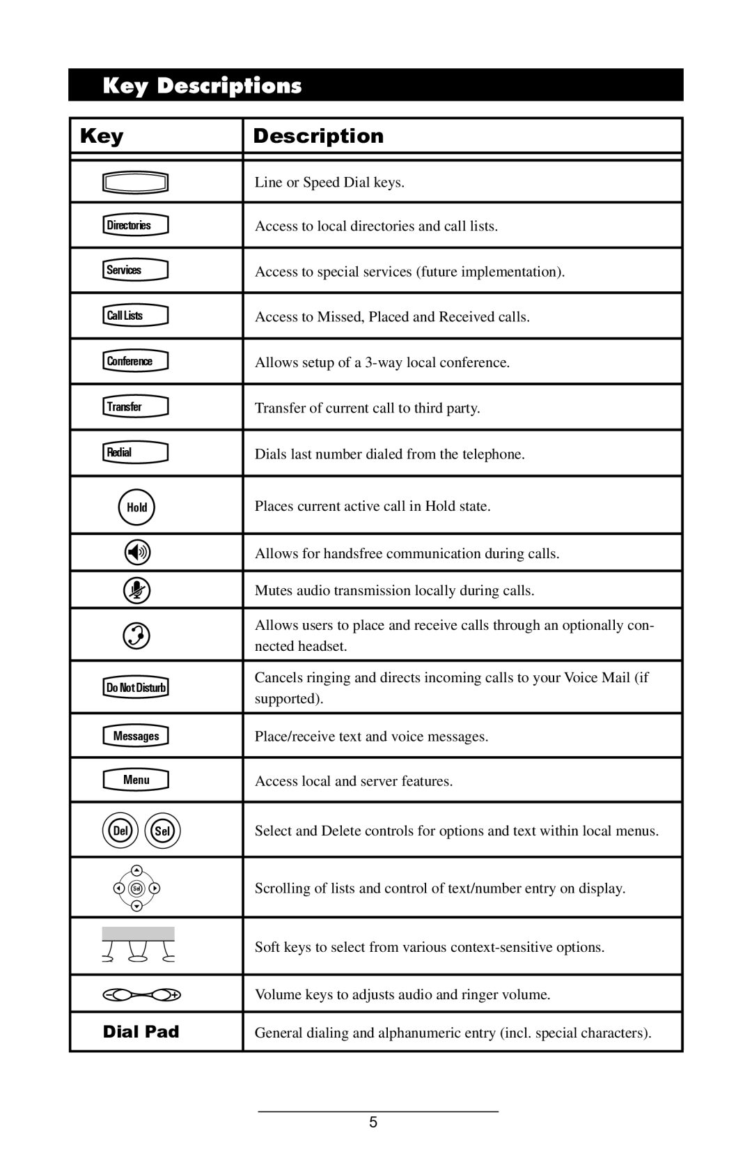 Polycom IP 500 manual Key Descriptions 