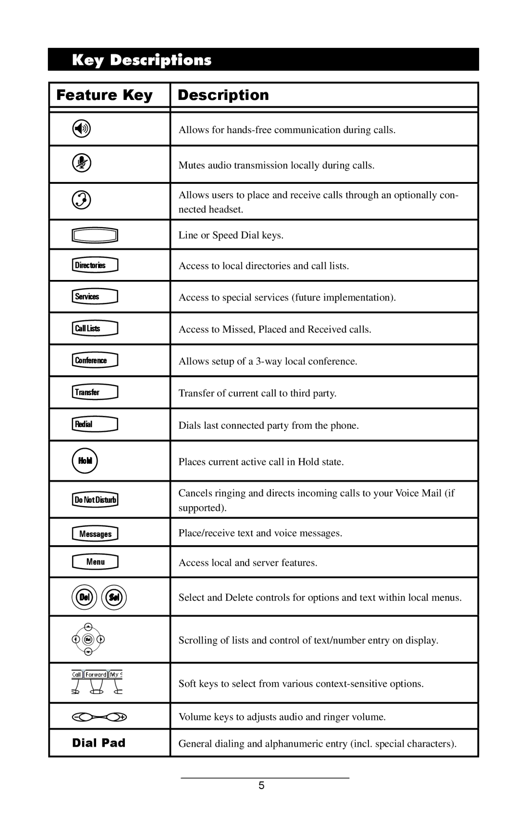 Polycom IP 500/501 SIP 2.0 manual Key Descriptions, Feature Key Description 