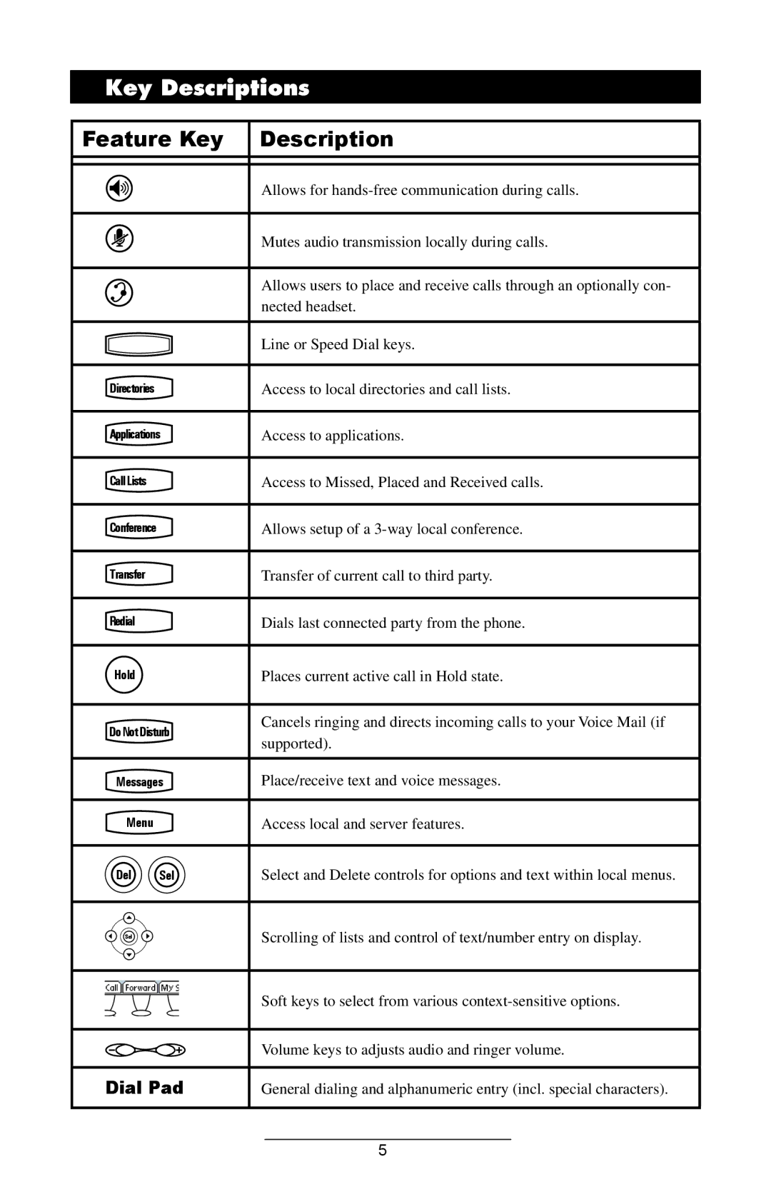 Polycom IP 501 manual Key Descriptions, Feature Key Description 