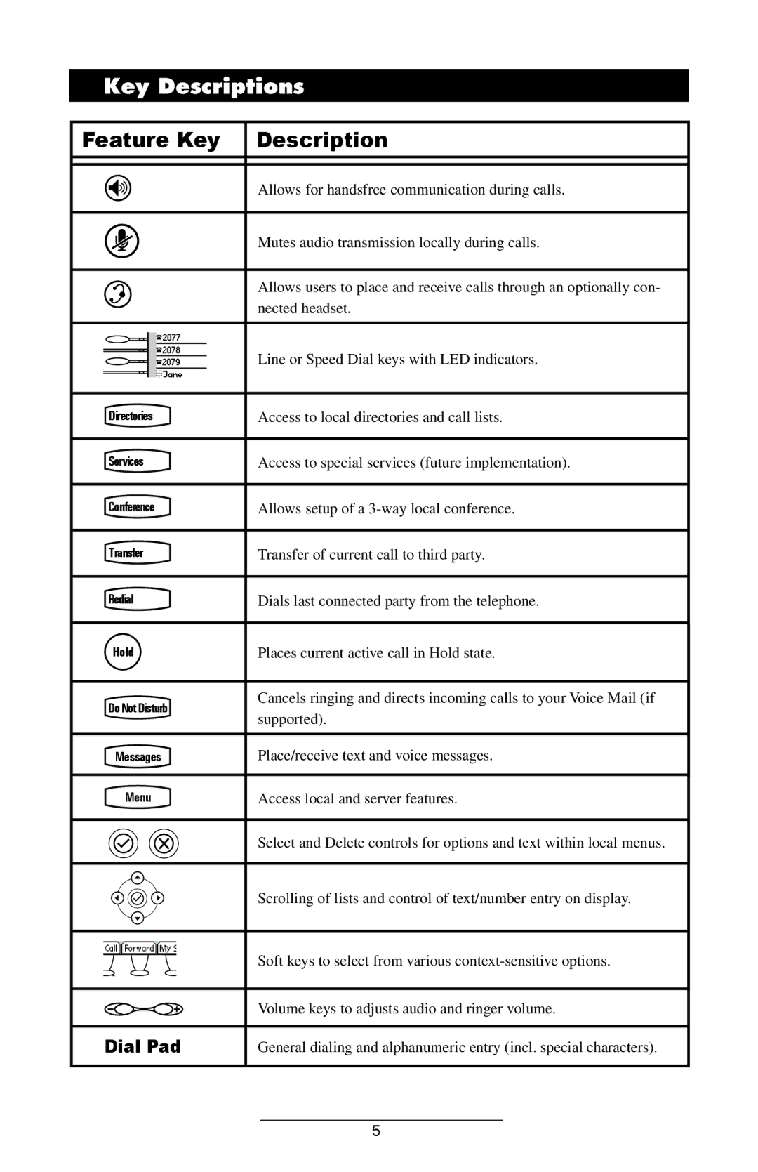 Polycom IP 600 SIP manual Key Descriptions, Feature Key Description 