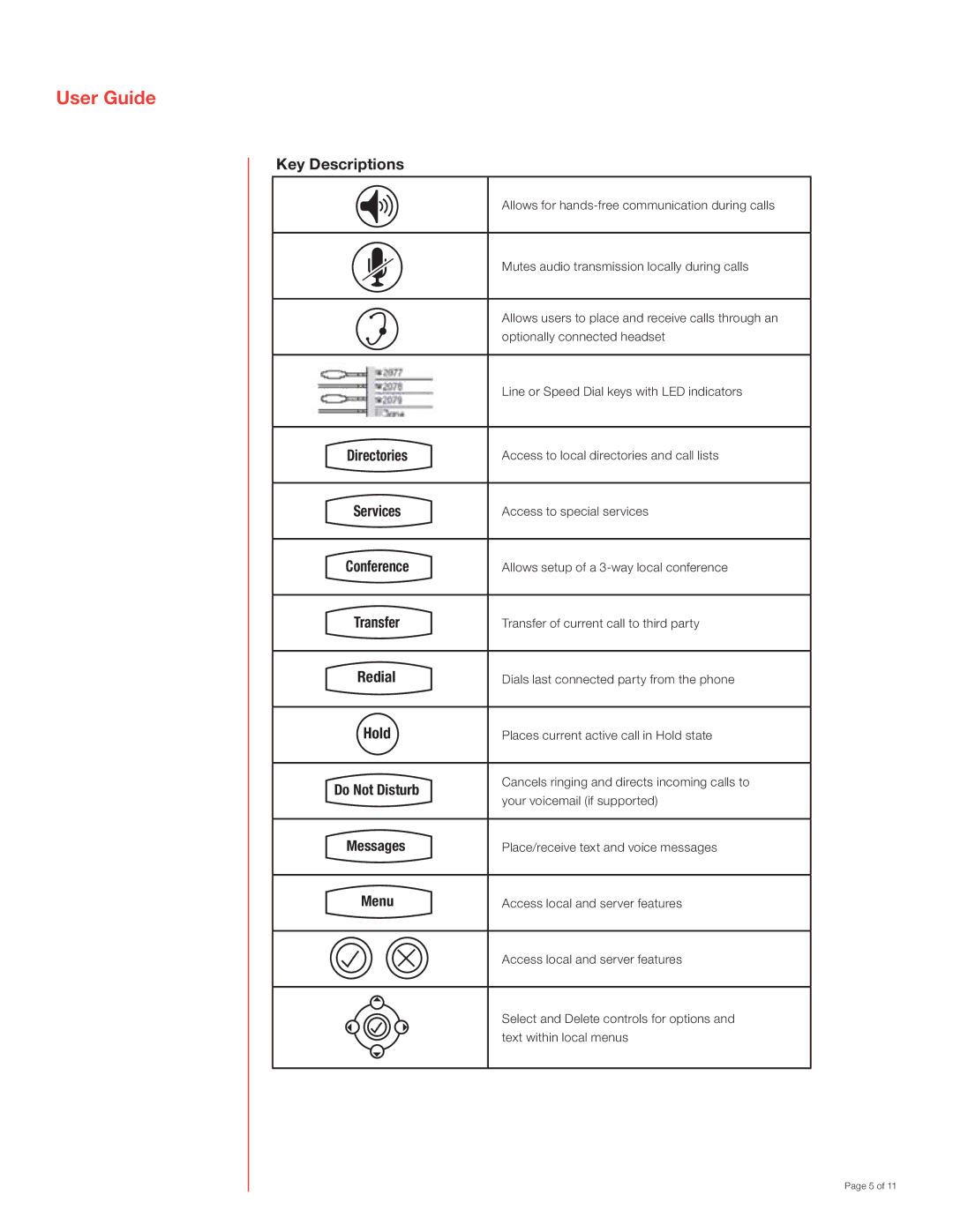 Polycom IP 600 SIP manual Key Descriptions, Redial, Hold 