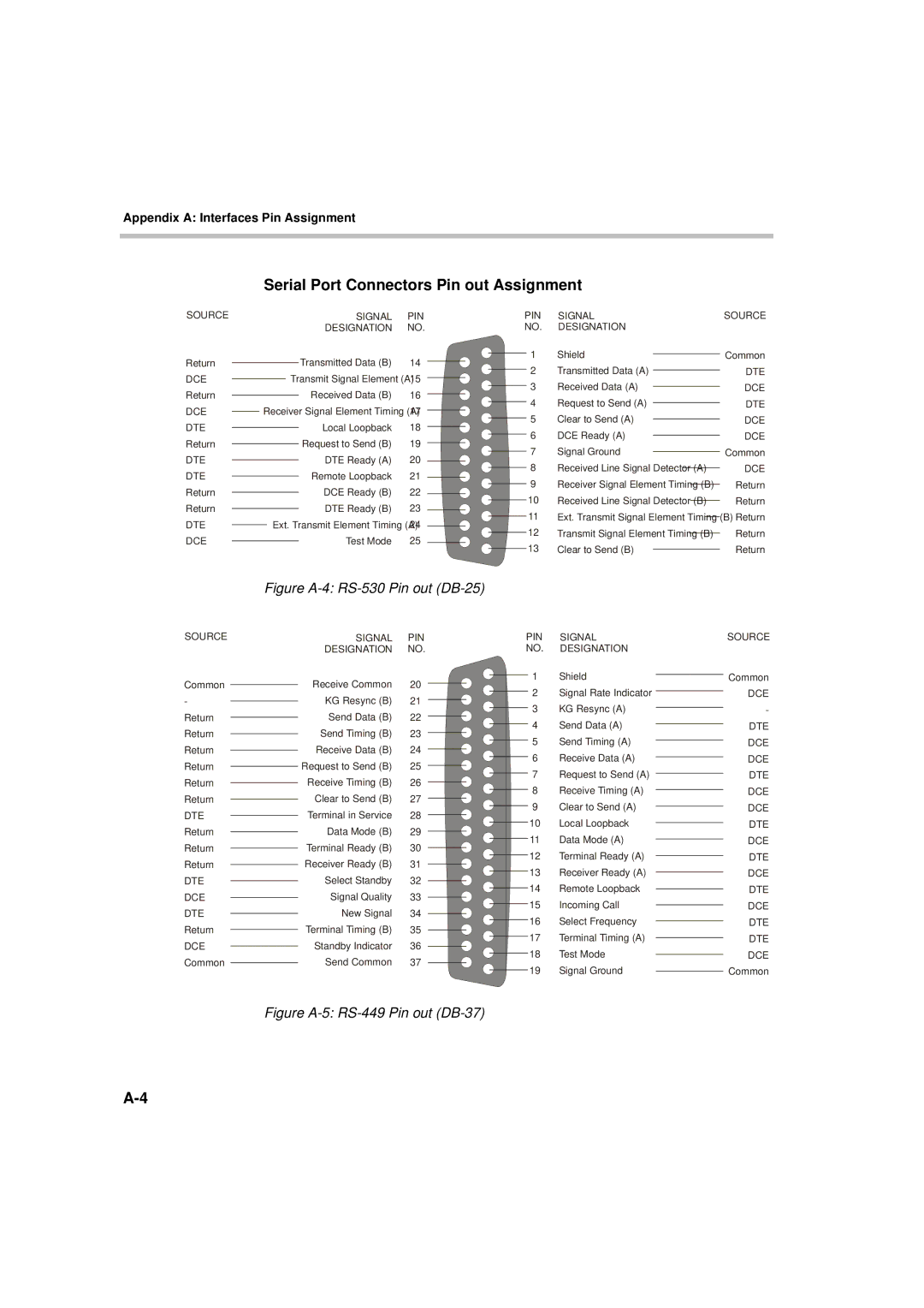 Polycom MGC-50/MGC-100 installation manual Serial Port Connectors Pin out Assignment, PIN Signal NO. Designation 