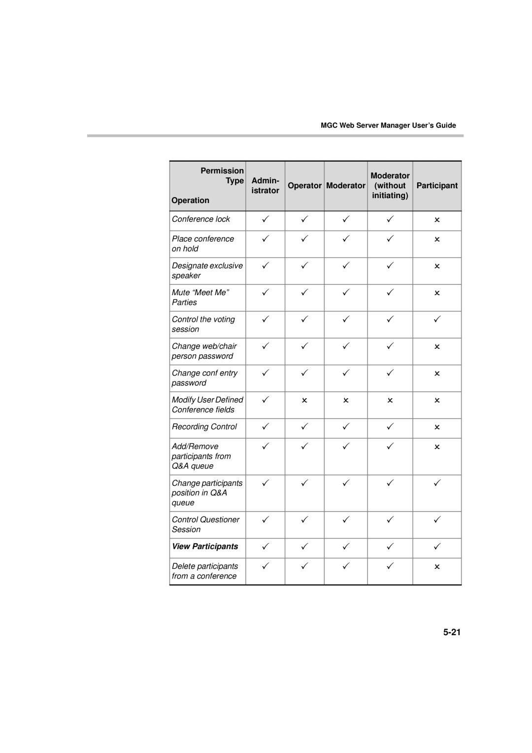 Polycom MGC WebCommander Version 9.0 manual View Participants 