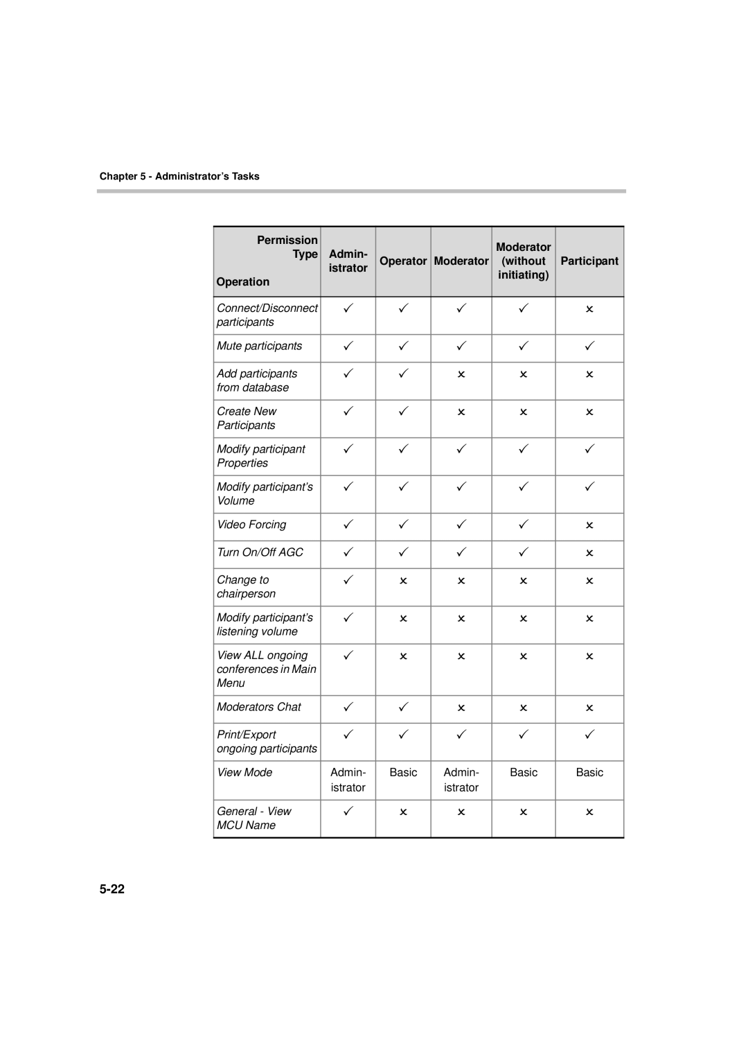 Polycom MGC WebCommander Version 9.0 manual Permission Admin Moderator Type Operator 